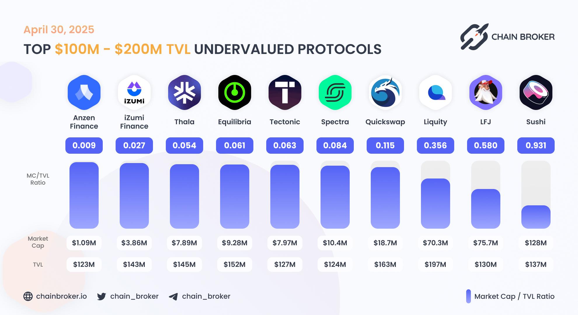 Top undervalued projects by valuation multiplier Top undervalued projects by valuation multiplier
