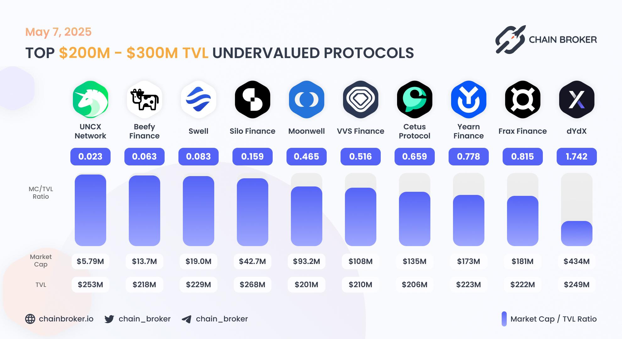 Top undervalued projects by valuation multiplier Top undervalued projects by valuation multiplier