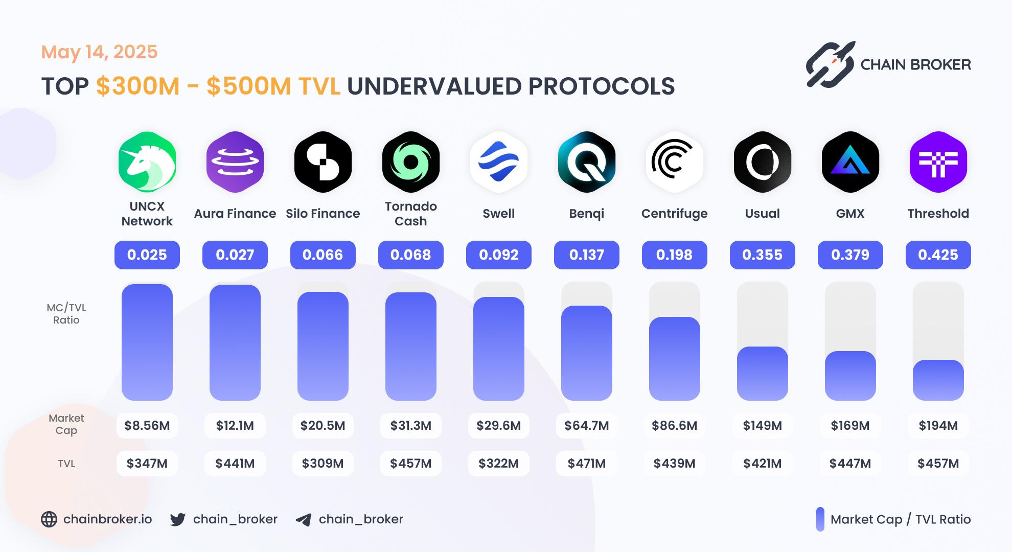 Top undervalued projects by valuation multiplier Top undervalued projects by valuation multiplier