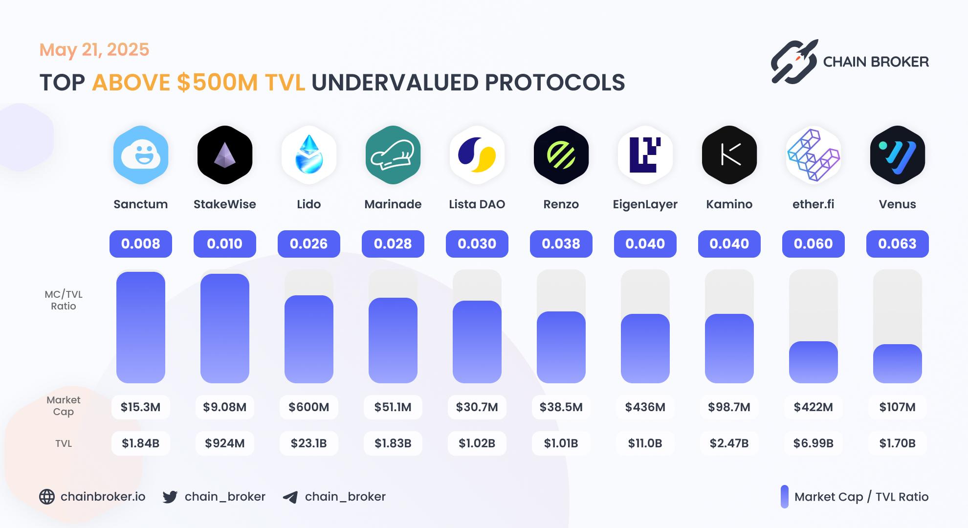 Top undervalued projects by valuation multiplier Top undervalued projects by valuation multiplier