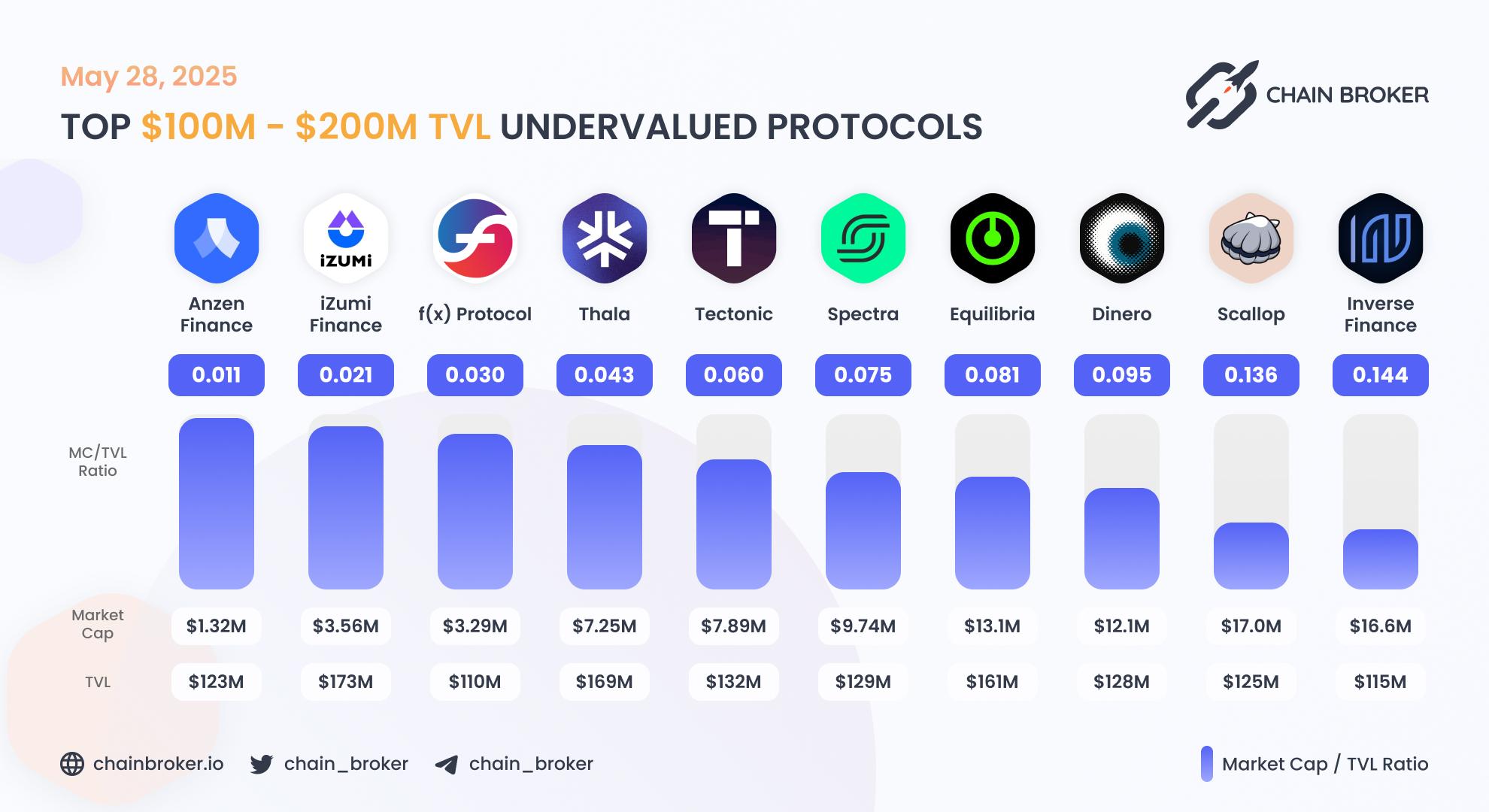 Top undervalued projects by valuation multiplier Top undervalued projects by valuation multiplier