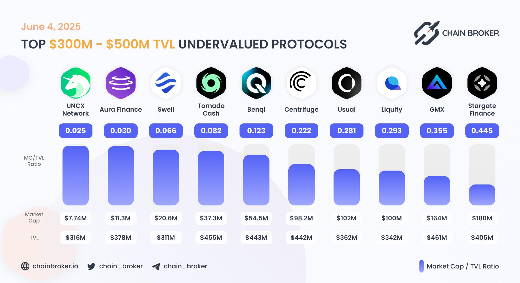 Top undervalued projects by valuation multiplier Top undervalued projects by valuation multiplier