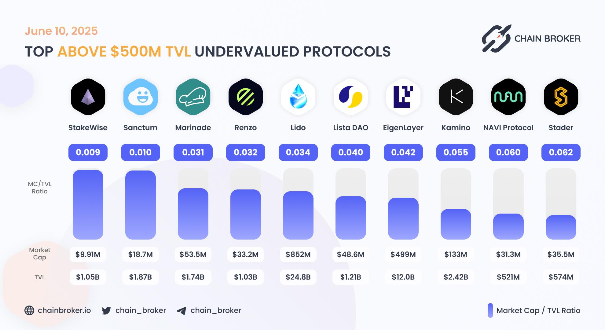 Top undervalued projects by valuation multiplier Top undervalued projects by valuation multiplier