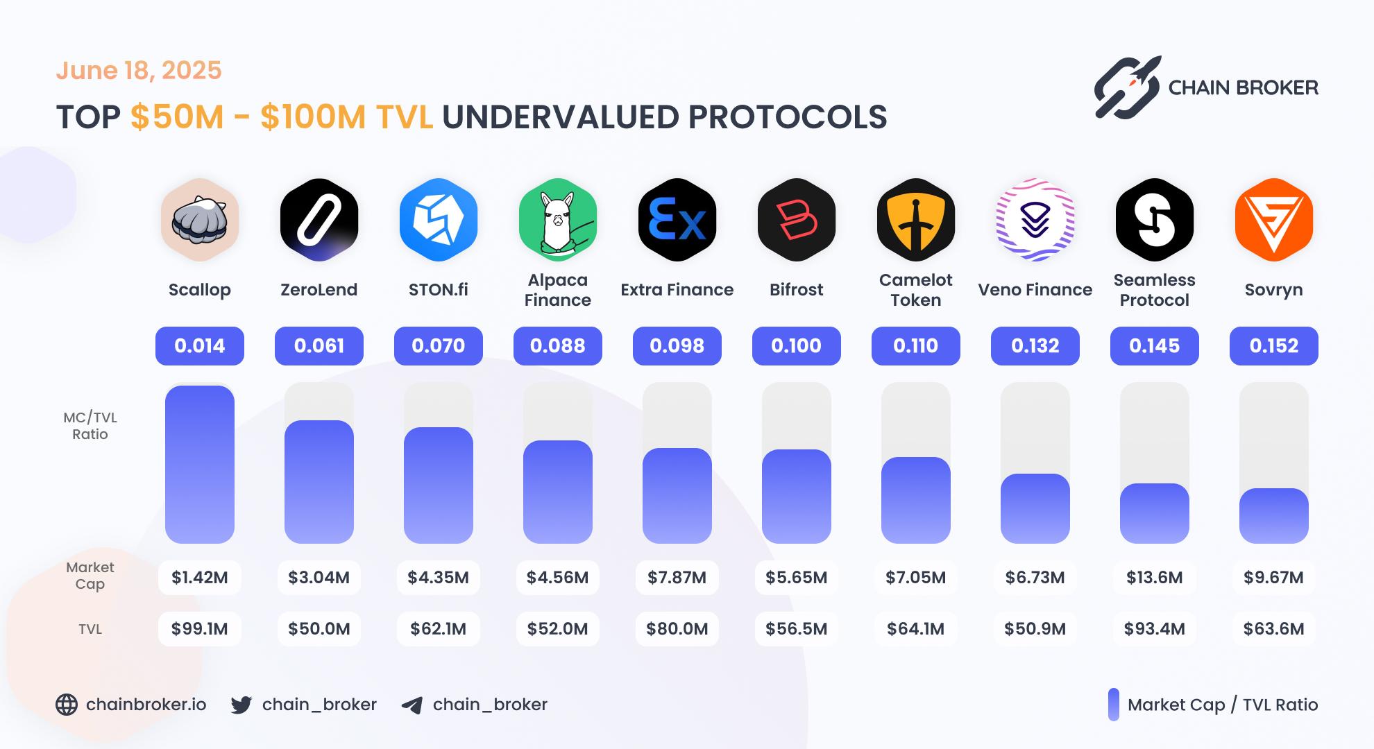 Top undervalued projects by valuation multiplier Top undervalued projects by valuation multiplier
