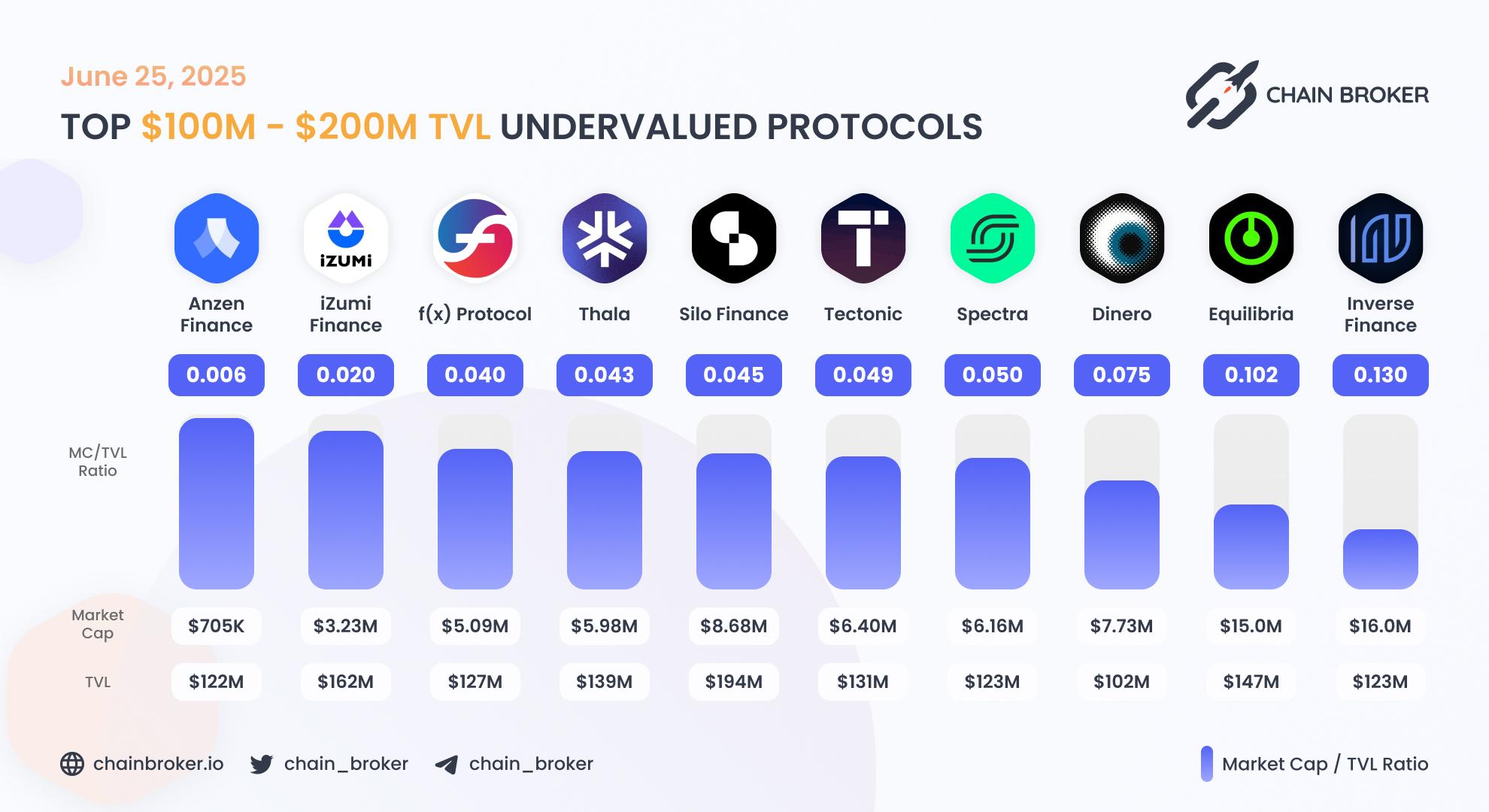 Top undervalued projects by valuation multiplier Top undervalued projects by valuation multiplier
