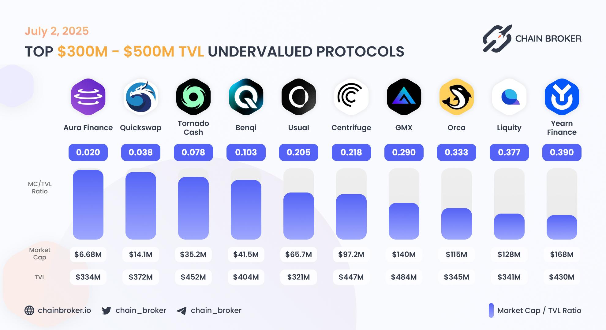 Top undervalued projects by valuation multiplier Top undervalued projects by valuation multiplier