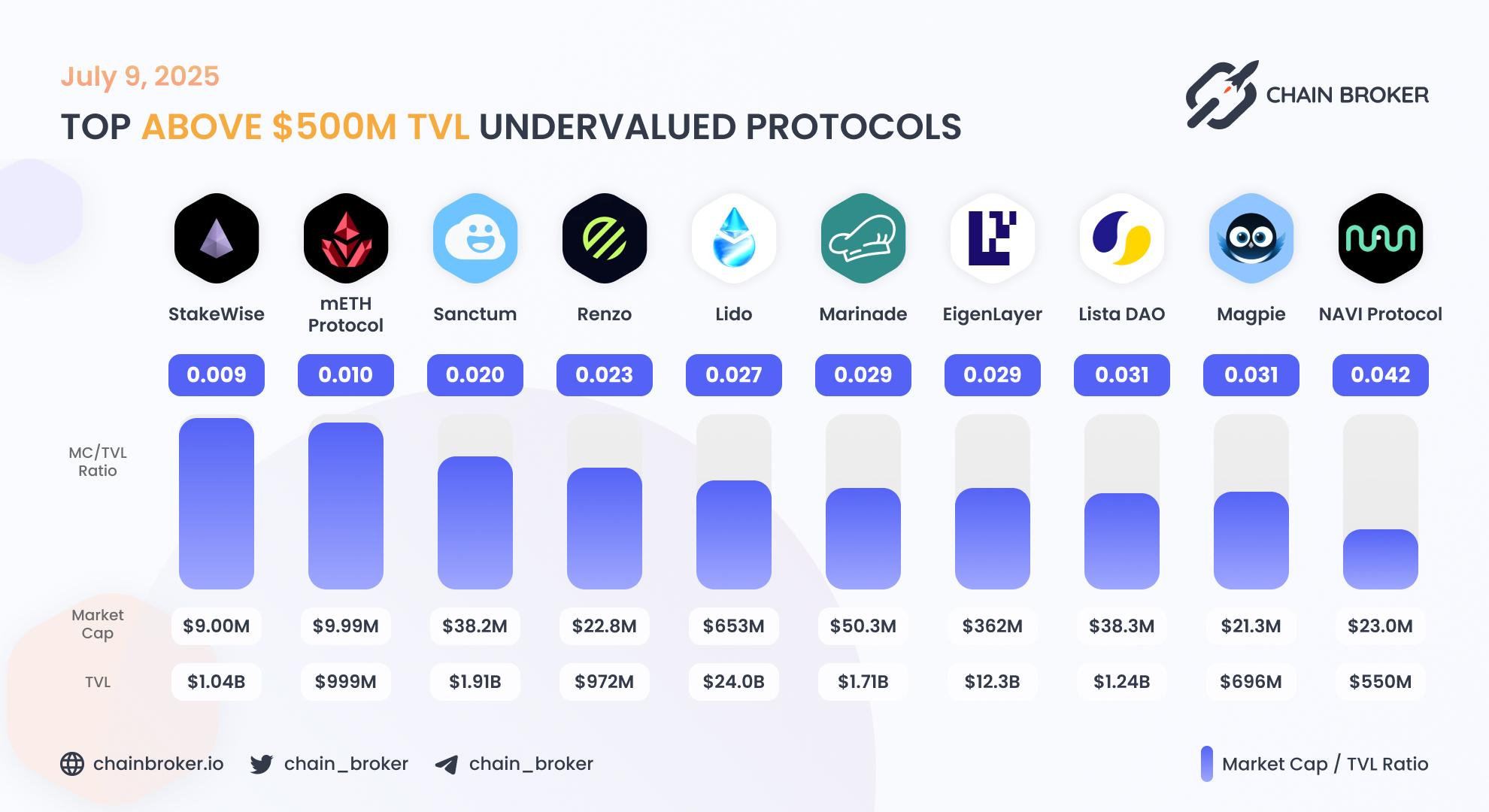 Top undervalued projects by valuation multiplier Top undervalued projects by valuation multiplier