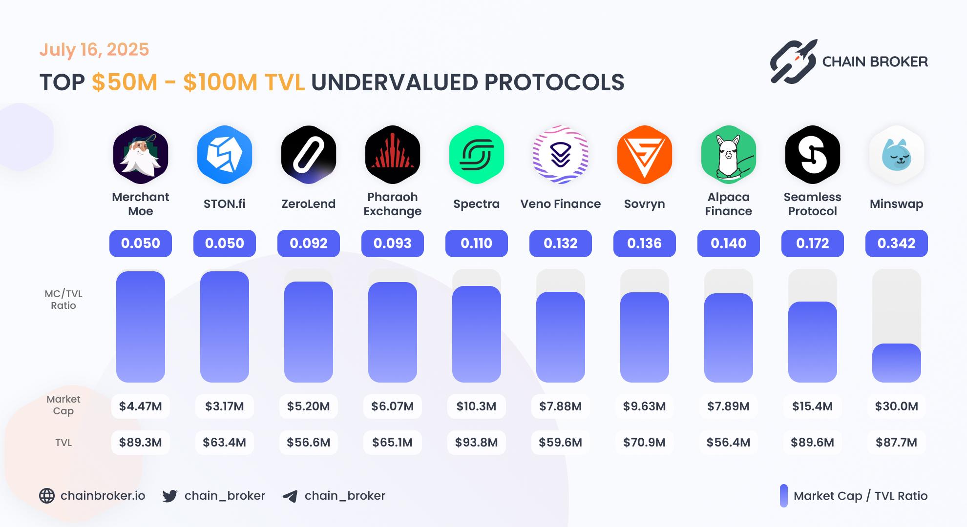 Top undervalued projects by valuation multiplier Top undervalued projects by valuation multiplier