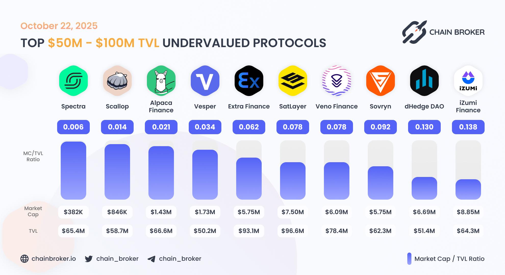 Top undervalued projects by valuation multiplier Top undervalued projects by valuation multiplier