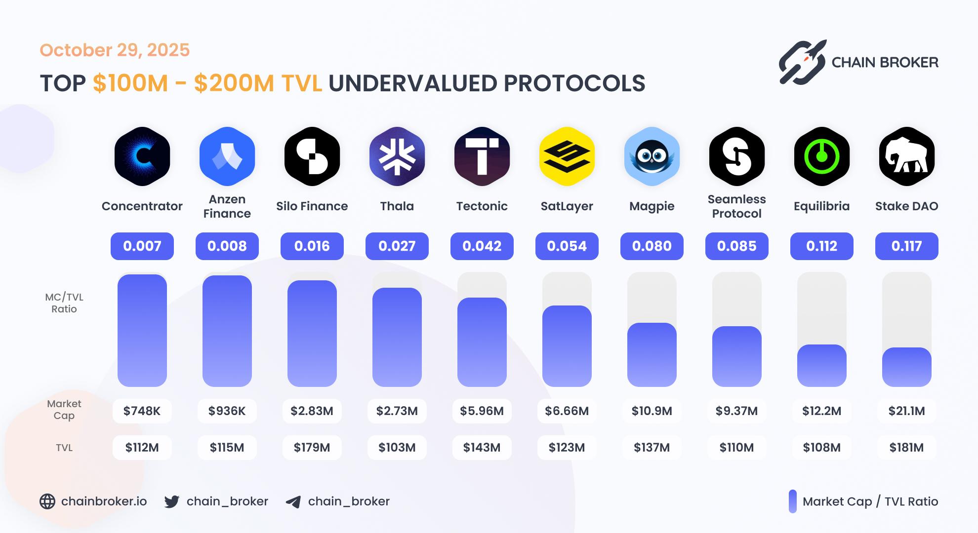 Top undervalued projects by valuation multiplier Top undervalued projects by valuation multiplier