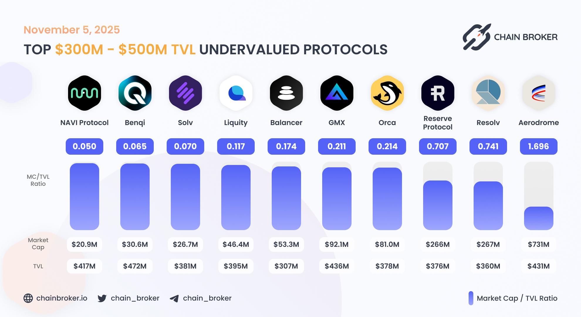 Top undervalued projects by valuation multiplier Top undervalued projects by valuation multiplier