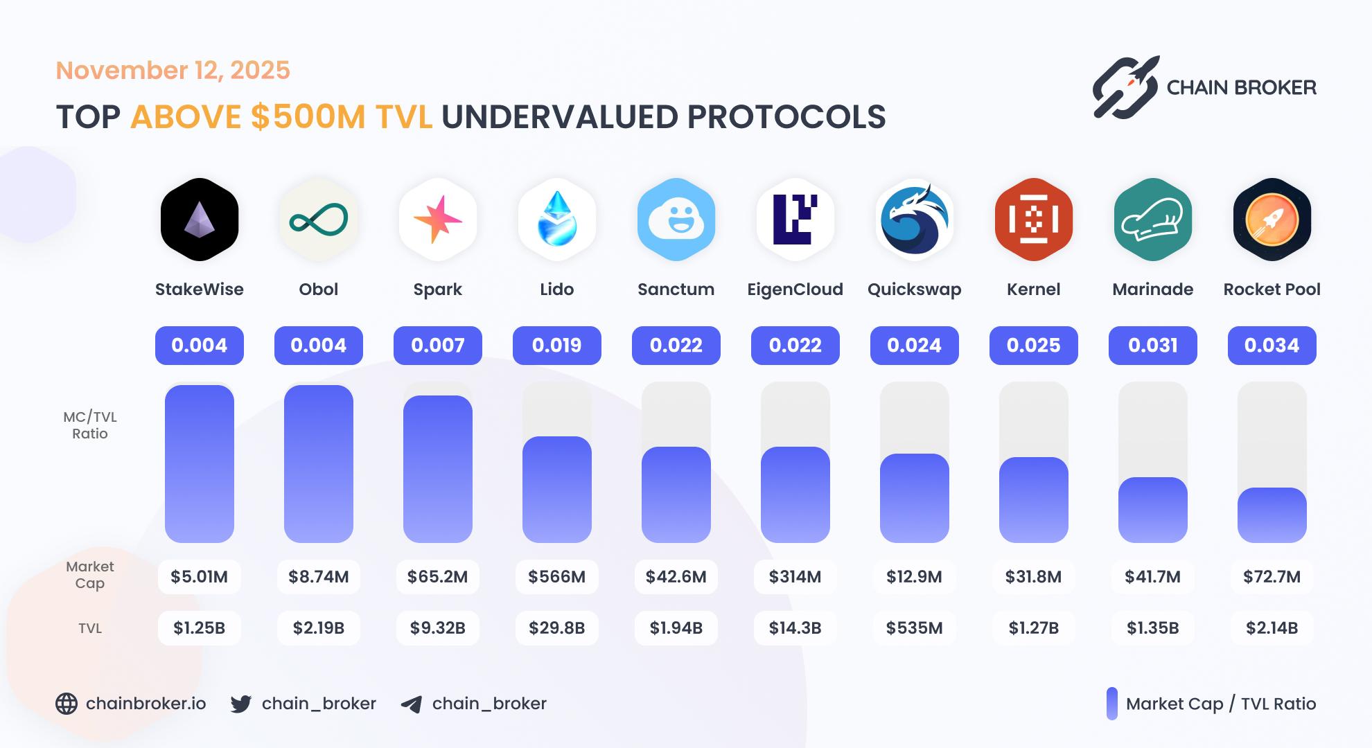 Top undervalued projects by valuation multiplier Top undervalued projects by valuation multiplier