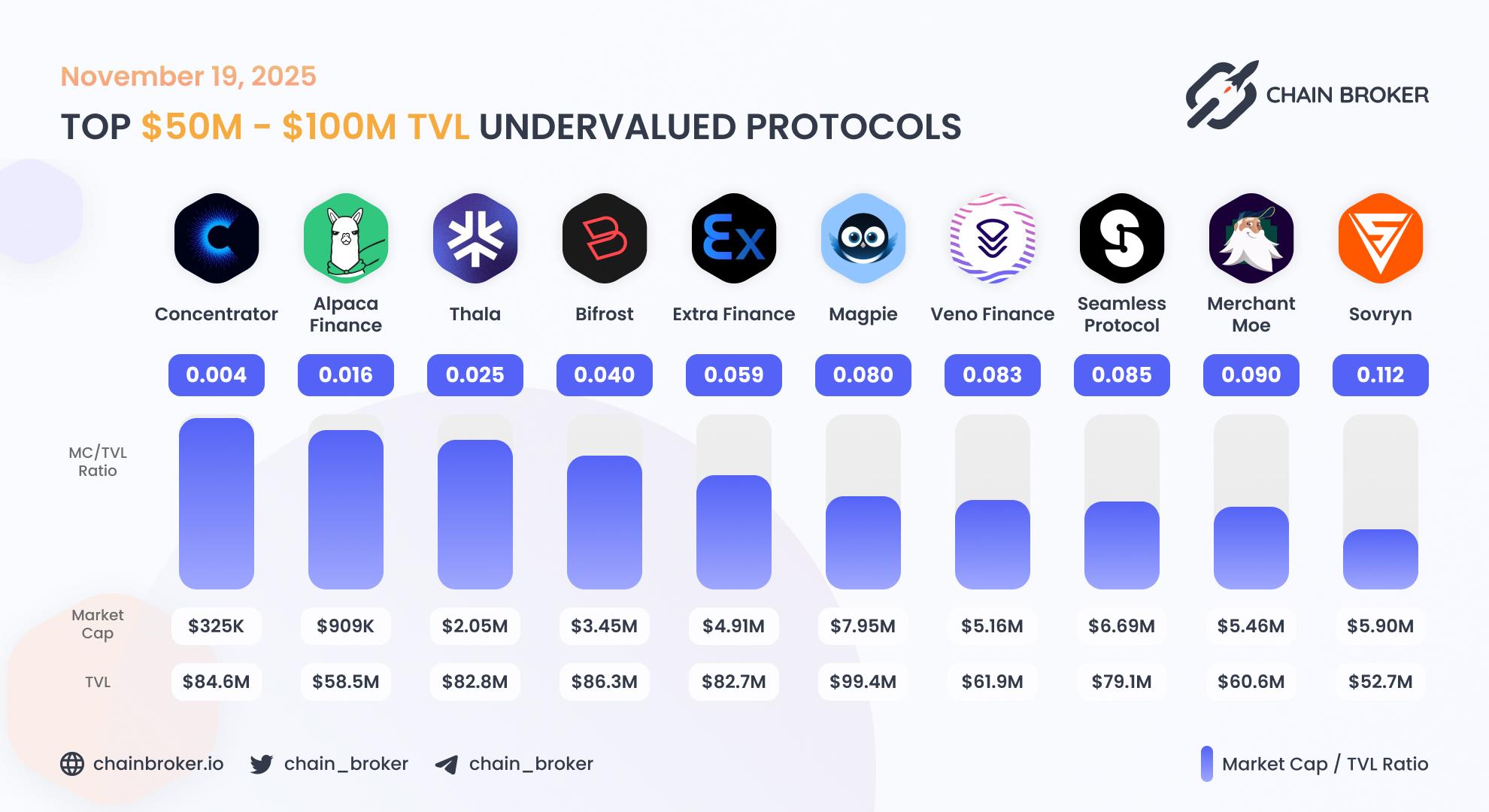 Top undervalued projects by valuation multiplier Top undervalued projects by valuation multiplier
