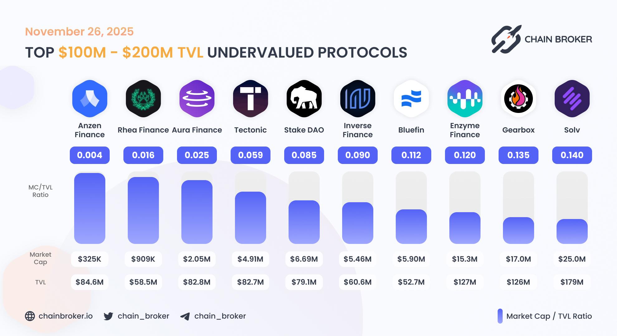 Top undervalued projects by valuation multiplier Top undervalued projects by valuation multiplier