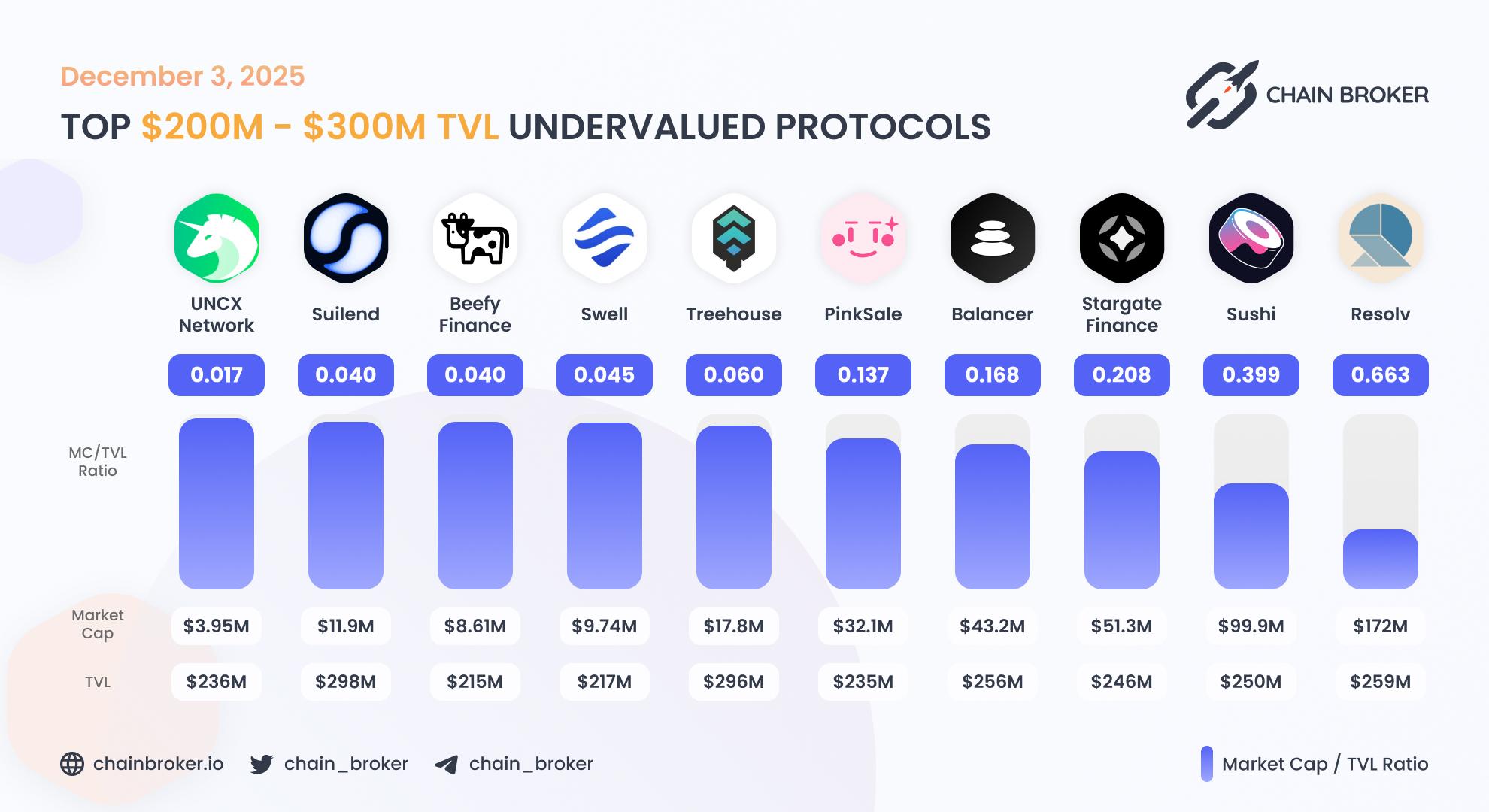 Top undervalued projects by valuation multiplier Top undervalued projects by valuation multiplier