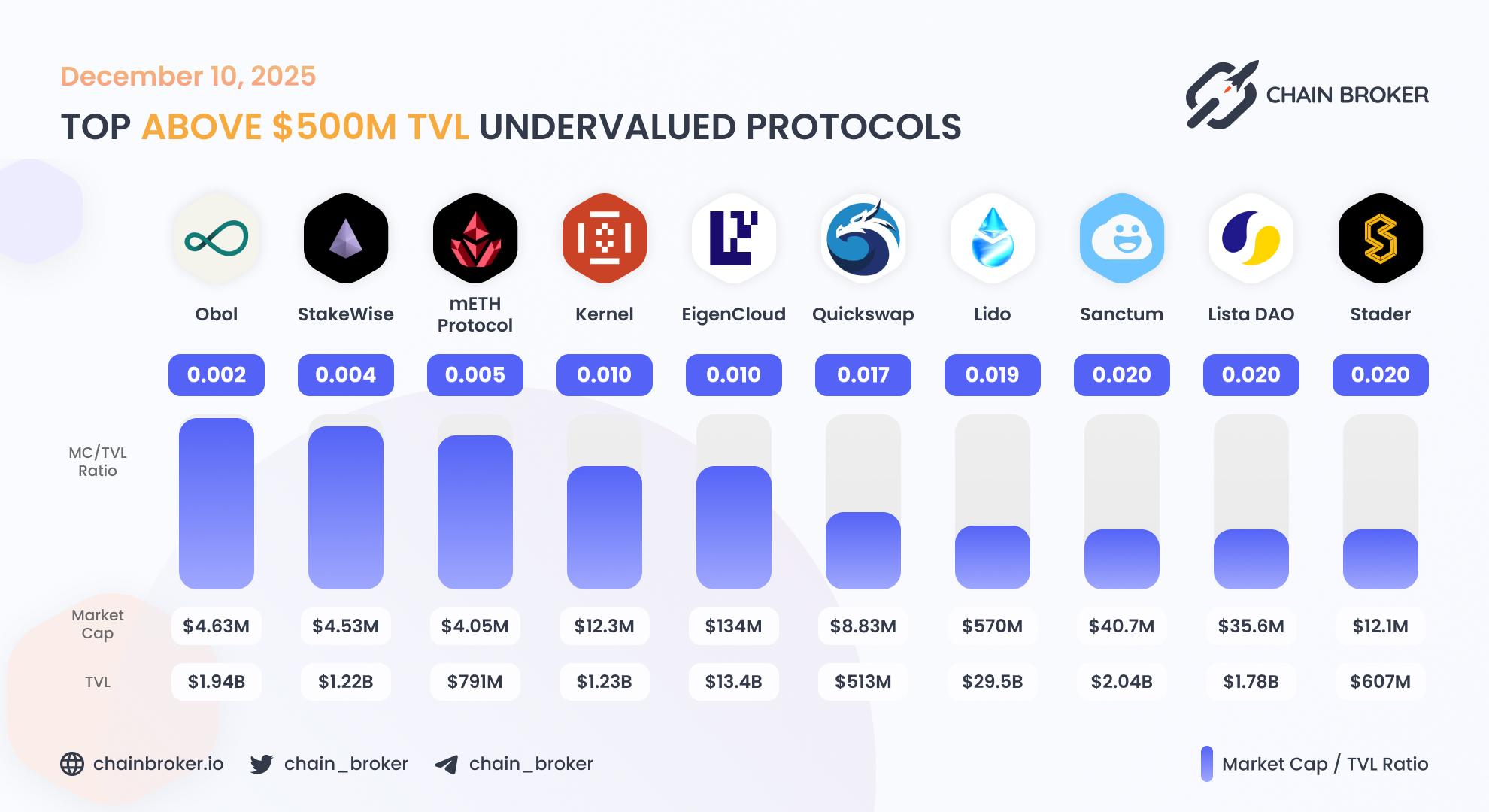 Top undervalued projects by valuation multiplier Top undervalued projects by valuation multiplier