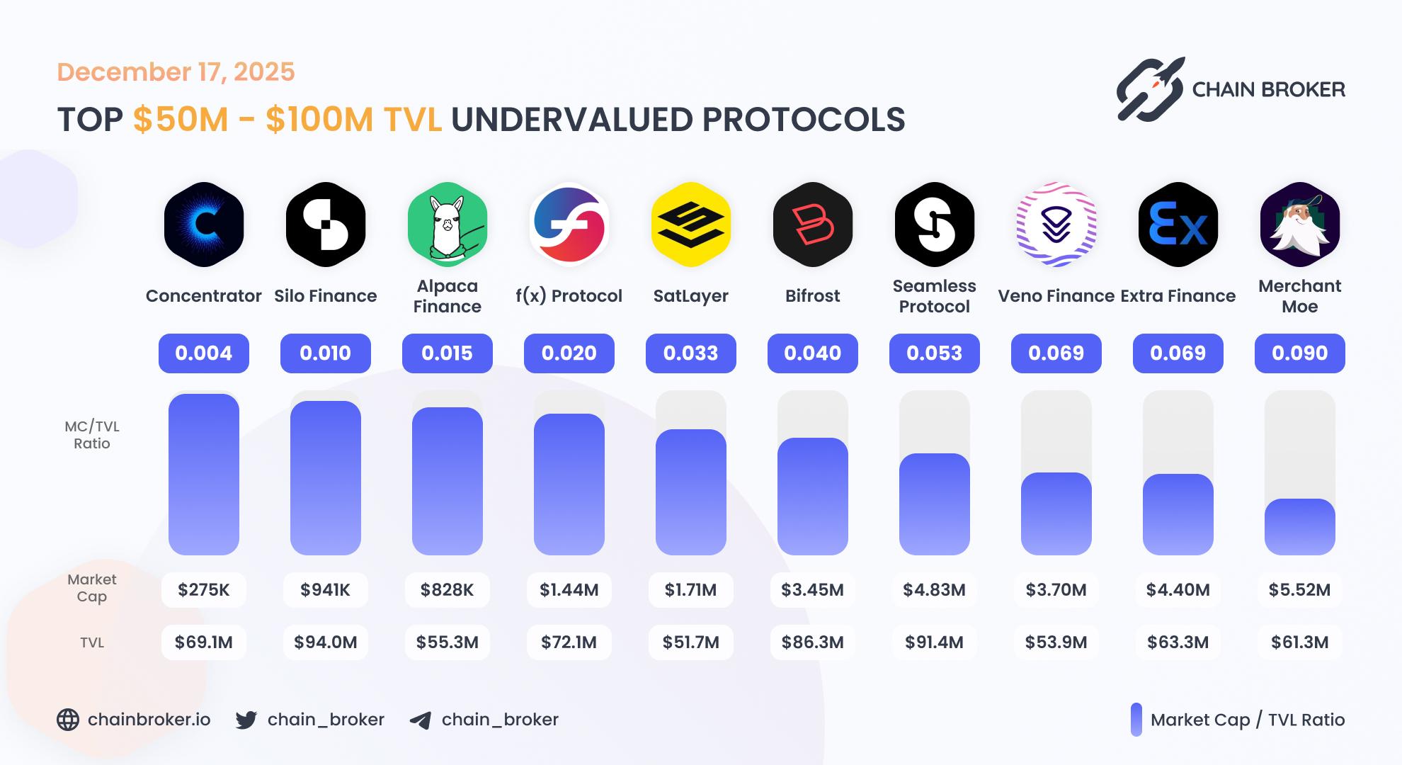 Top undervalued projects by valuation multiplier Top undervalued projects by valuation multiplier