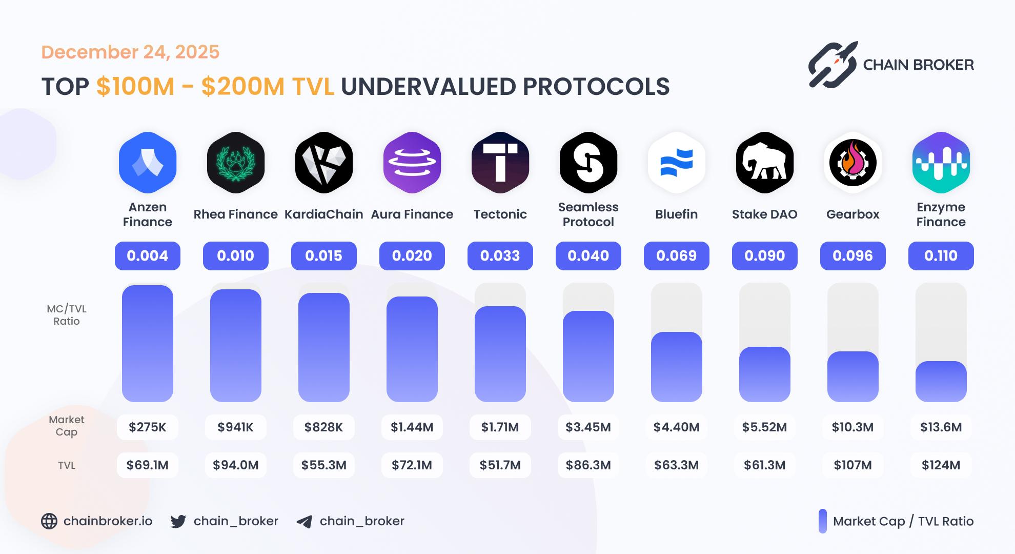 Top undervalued projects by valuation multiplier Top undervalued projects by valuation multiplier