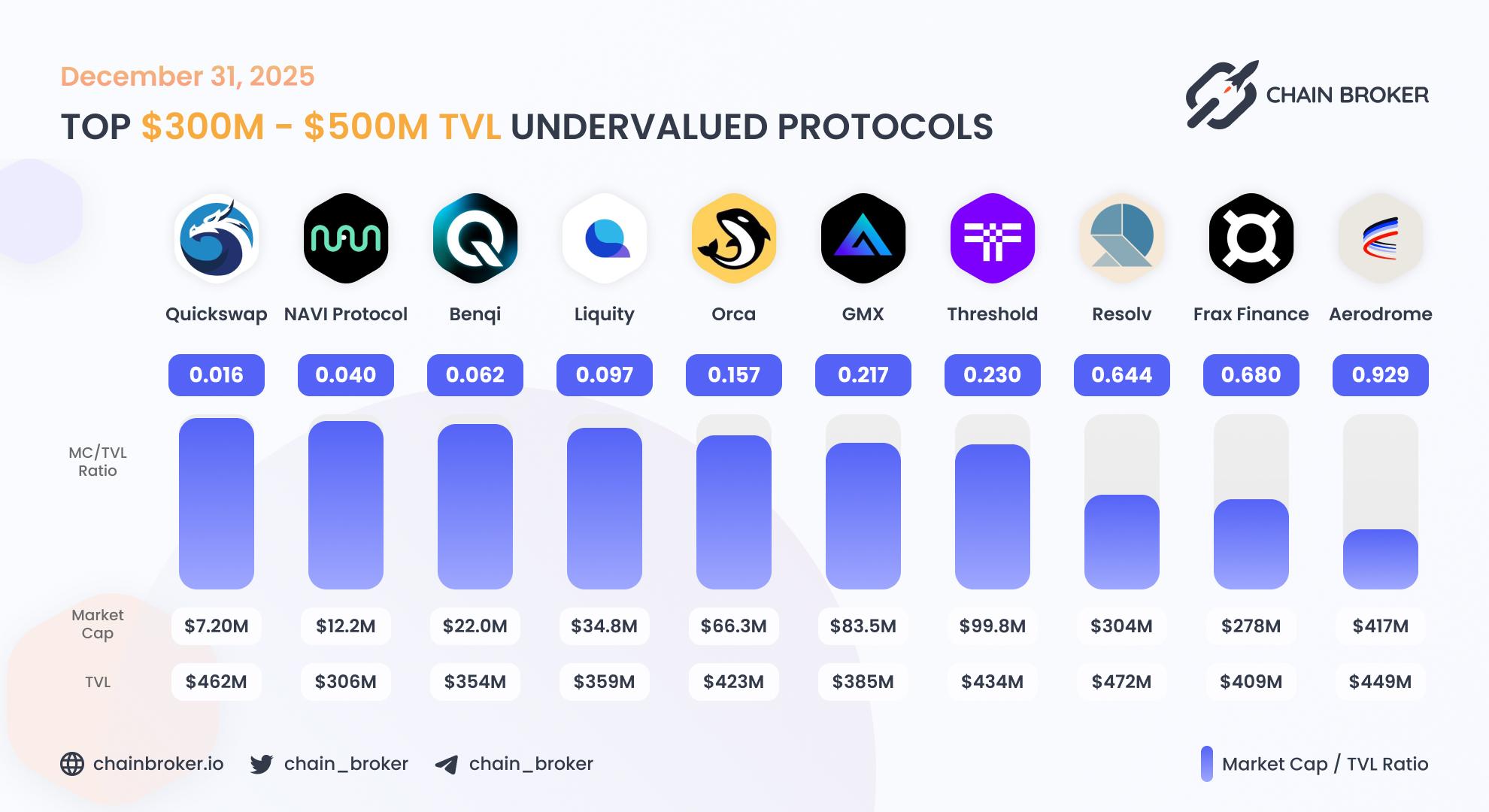 Top undervalued projects by valuation multiplier Top undervalued projects by valuation multiplier
