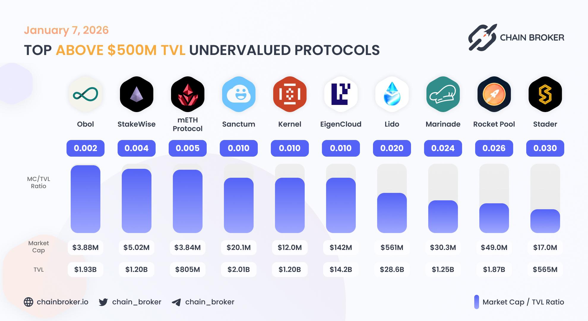 Top undervalued projects by valuation multiplier Top undervalued projects by valuation multiplier