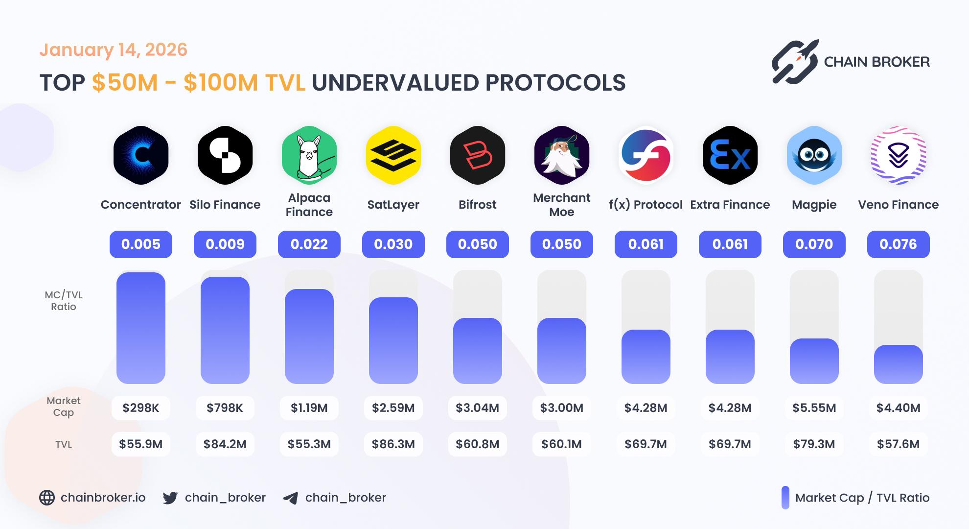 Top undervalued projects by valuation multiplier Top undervalued projects by valuation multiplier