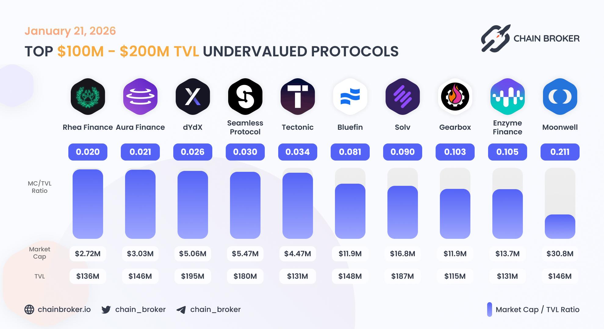Top undervalued projects by valuation multiplier Top undervalued projects by valuation multiplier