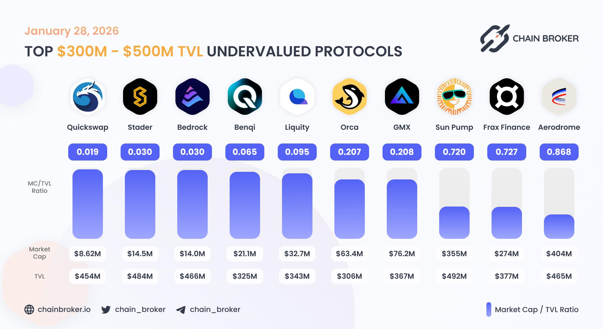 Top undervalued projects by valuation multiplier Top undervalued projects by valuation multiplier