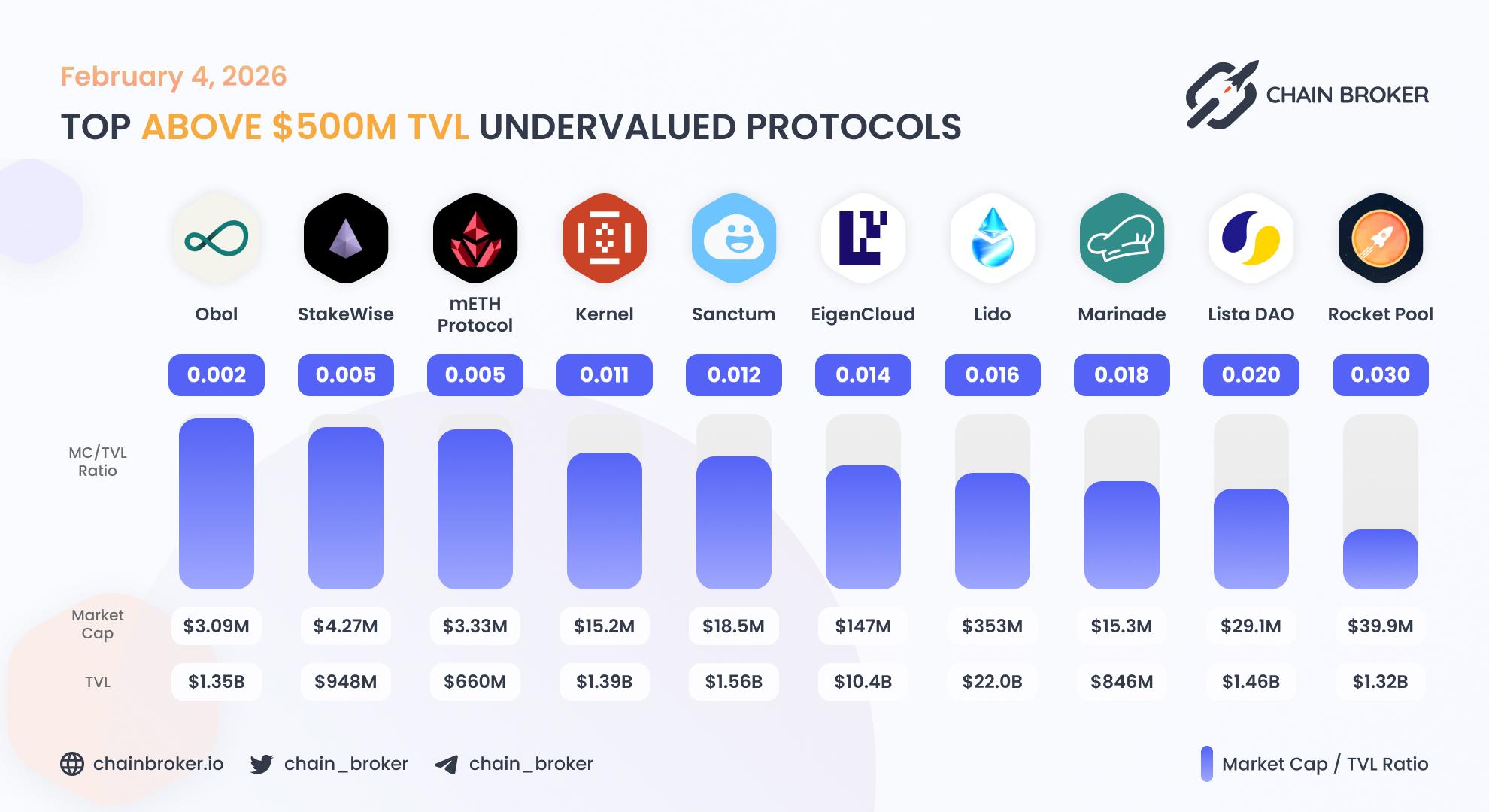 Top undervalued projects by valuation multiplier Top undervalued projects by valuation multiplier