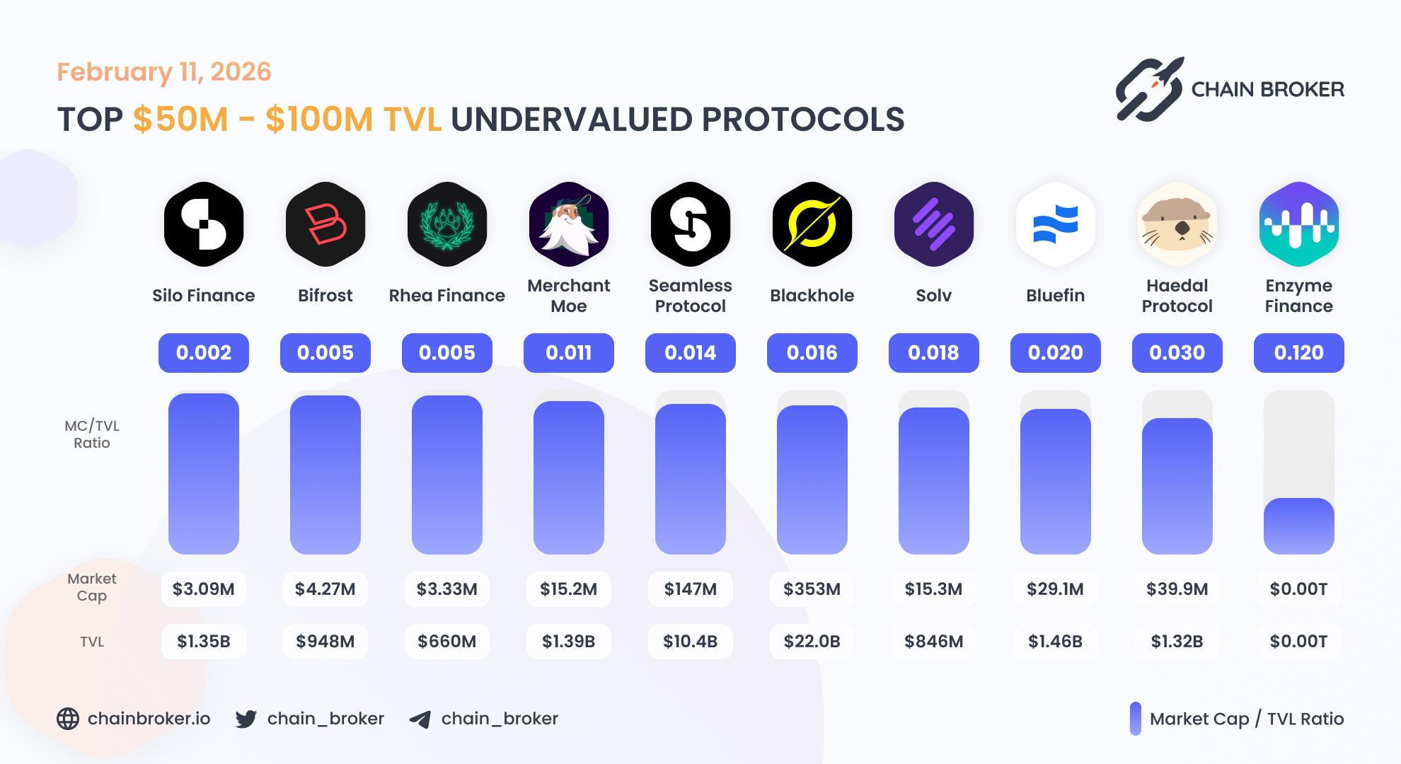 Top undervalued projects by valuation multiplier Top undervalued projects by valuation multiplier