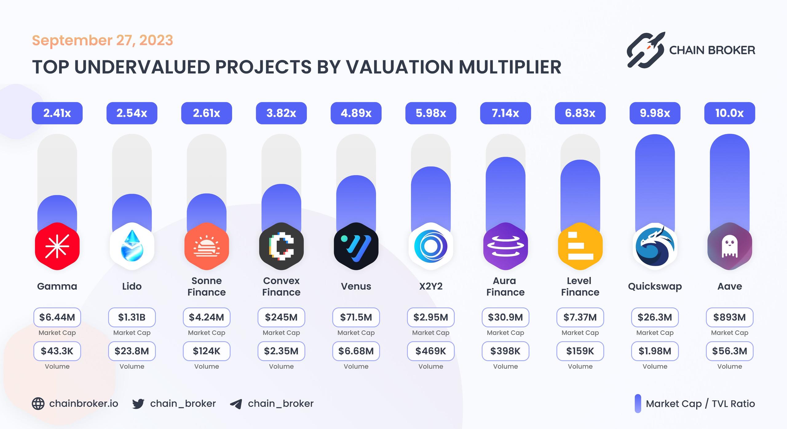 Top undervalued projects by valuation multiplier Top undervalued projects by valuation multiplier