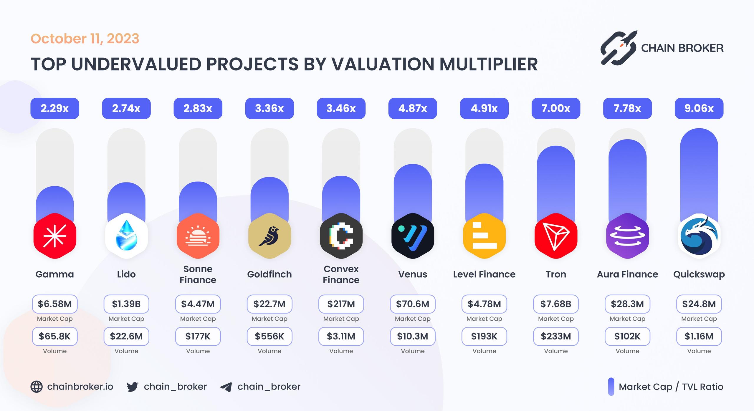Top undervalued ecosystems by MC/TVL Ratio Top undervalued ecosystems by MC/TVL Ratio