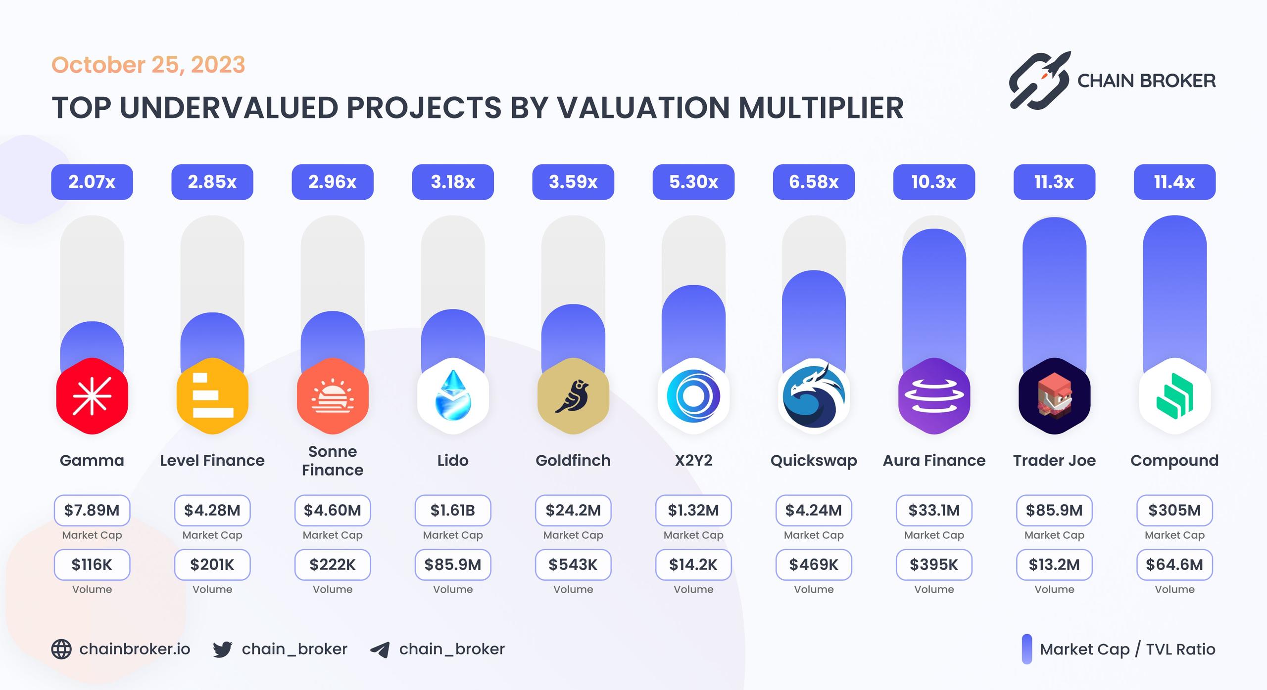 Top undervalued projects by valuation multiplier