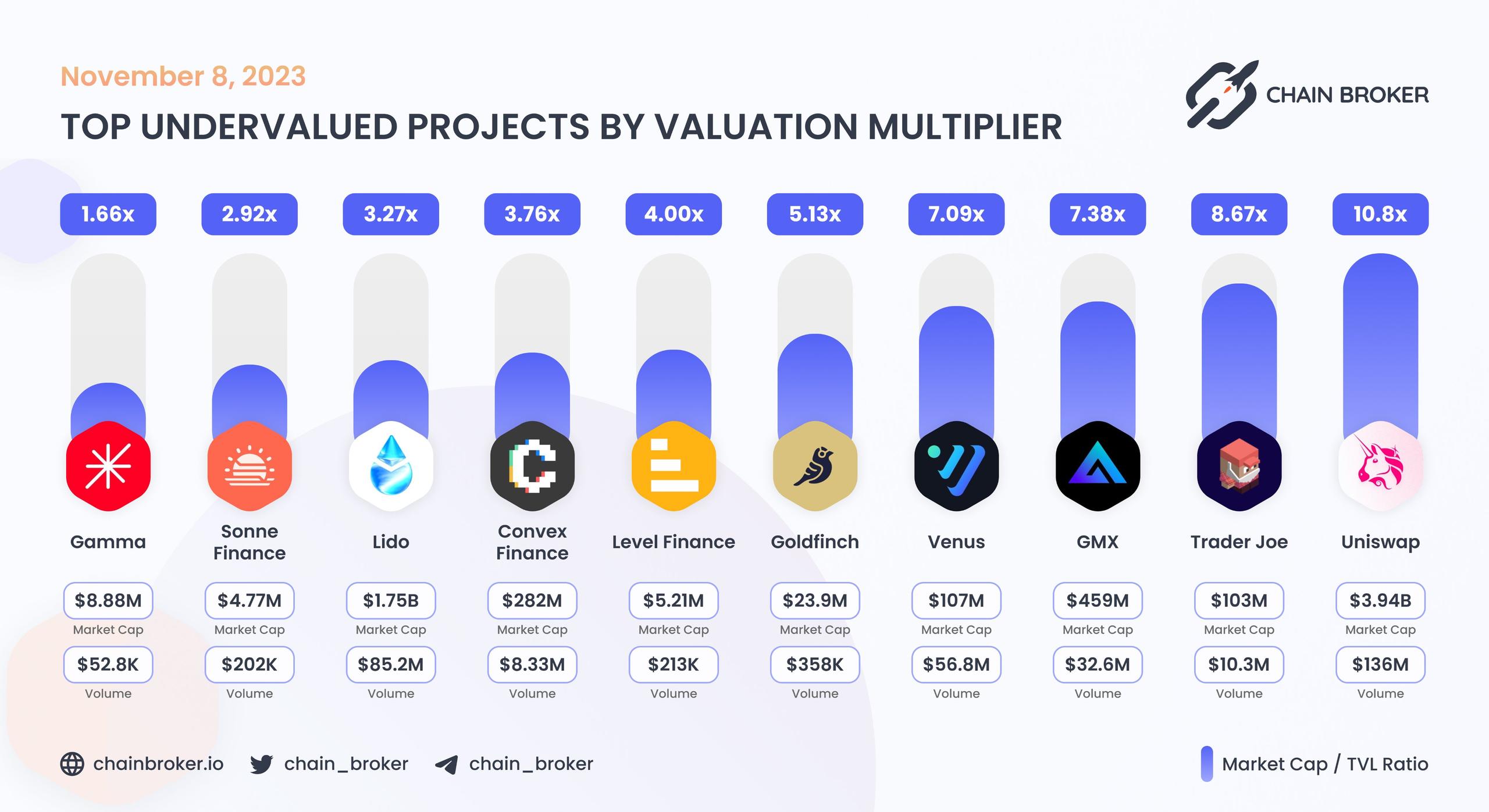 Top undervalued projects by valuation multiplier Top undervalued projects by valuation multiplier