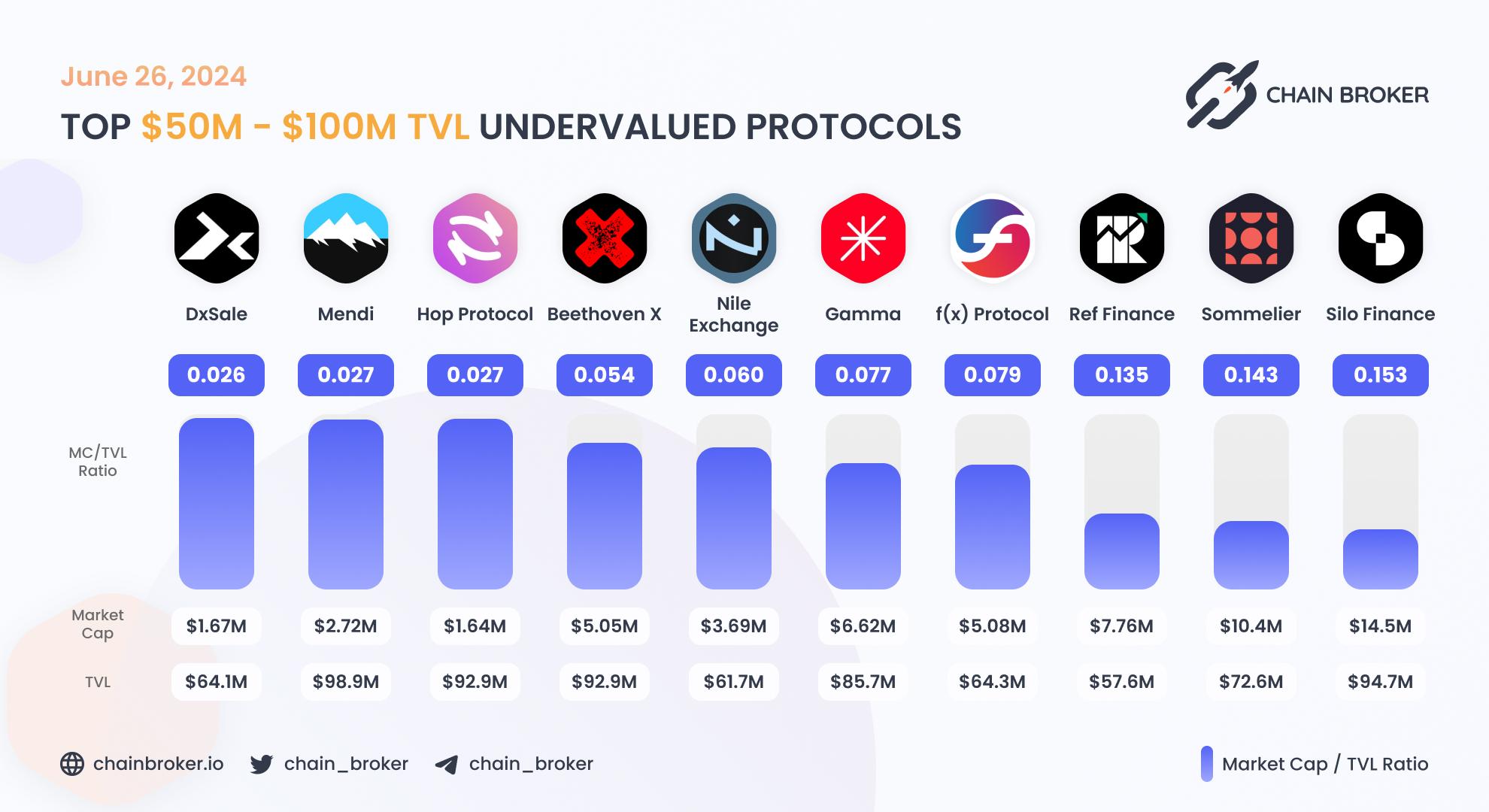 Top undervalued projects by valuation multiplier Top undervalued projects by valuation multiplier
