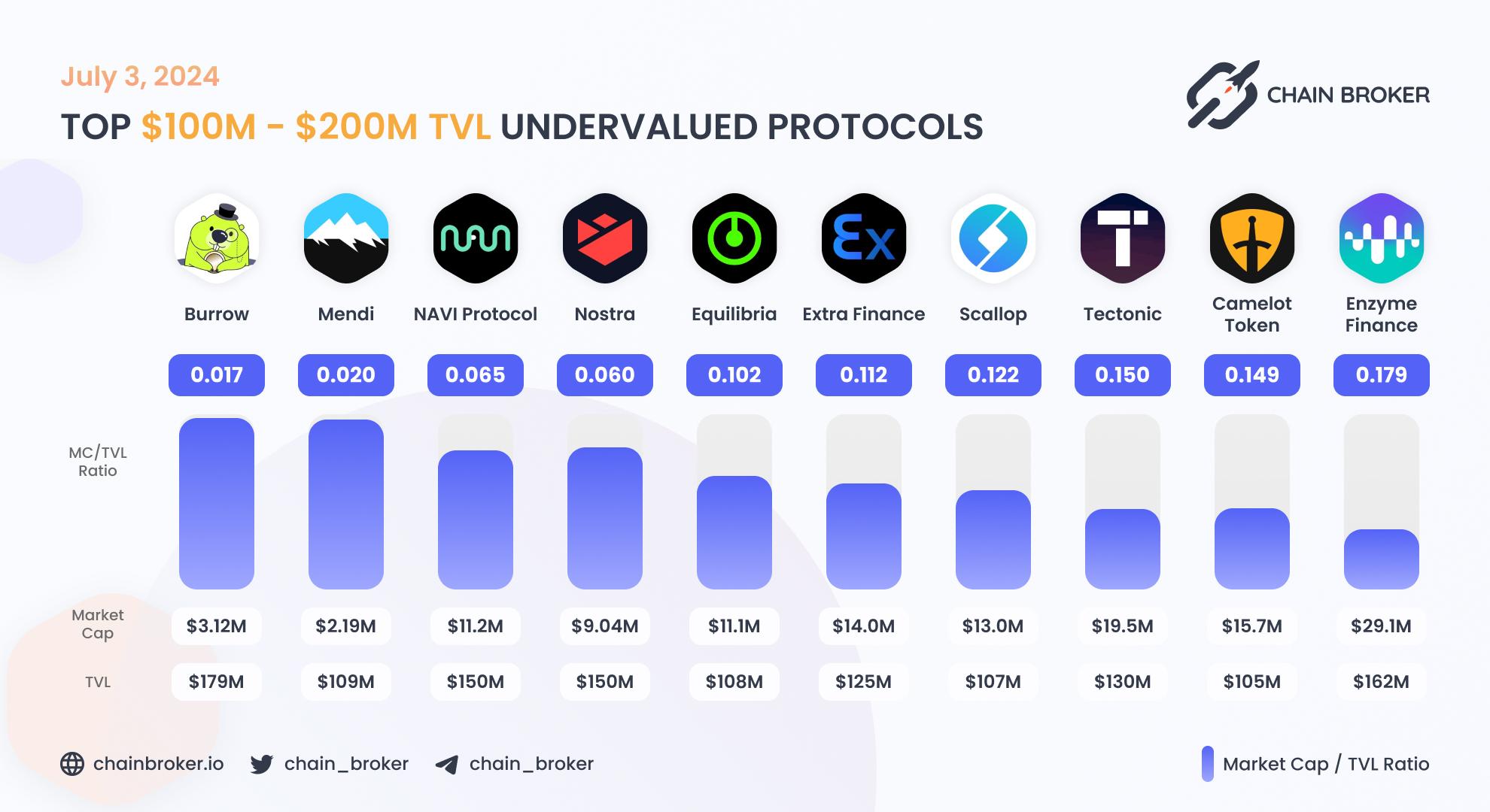 Top undervalued projects by valuation multiplier Top undervalued projects by valuation multiplier