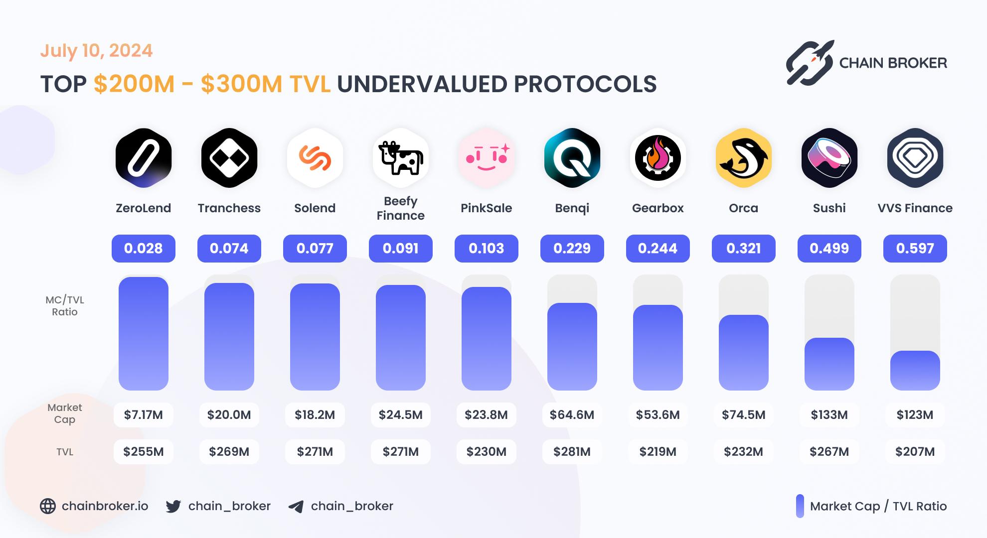 Top undervalued projects by valuation multiplier Top undervalued projects by valuation multiplier