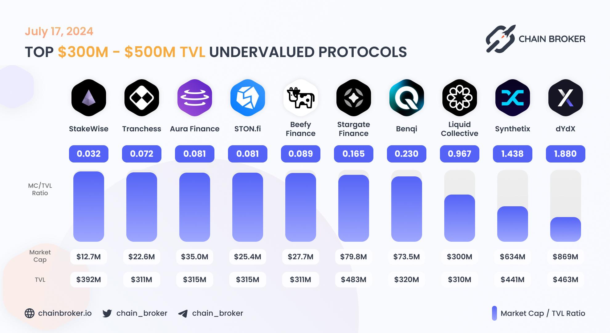 Top undervalued projects by valuation multiplier Top undervalued projects by valuation multiplier