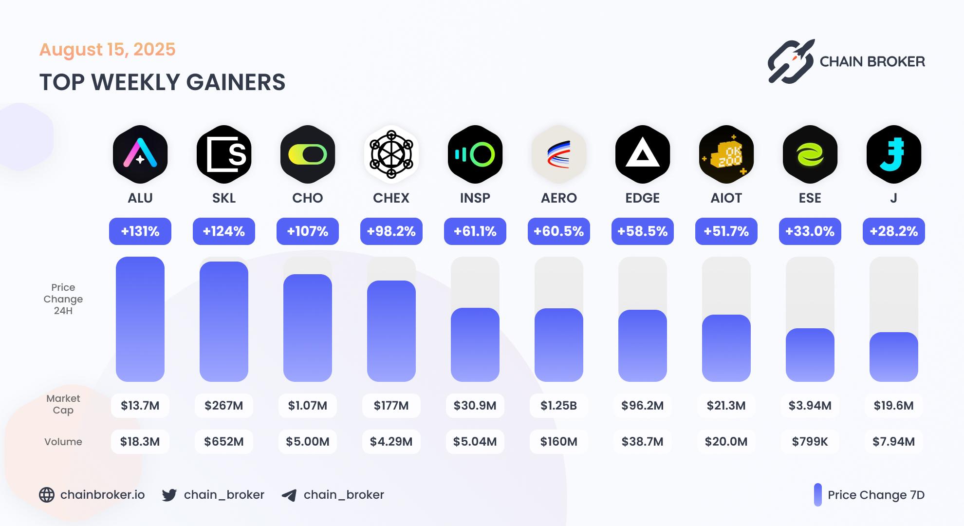 Top weekly gainers Top weekly gainers