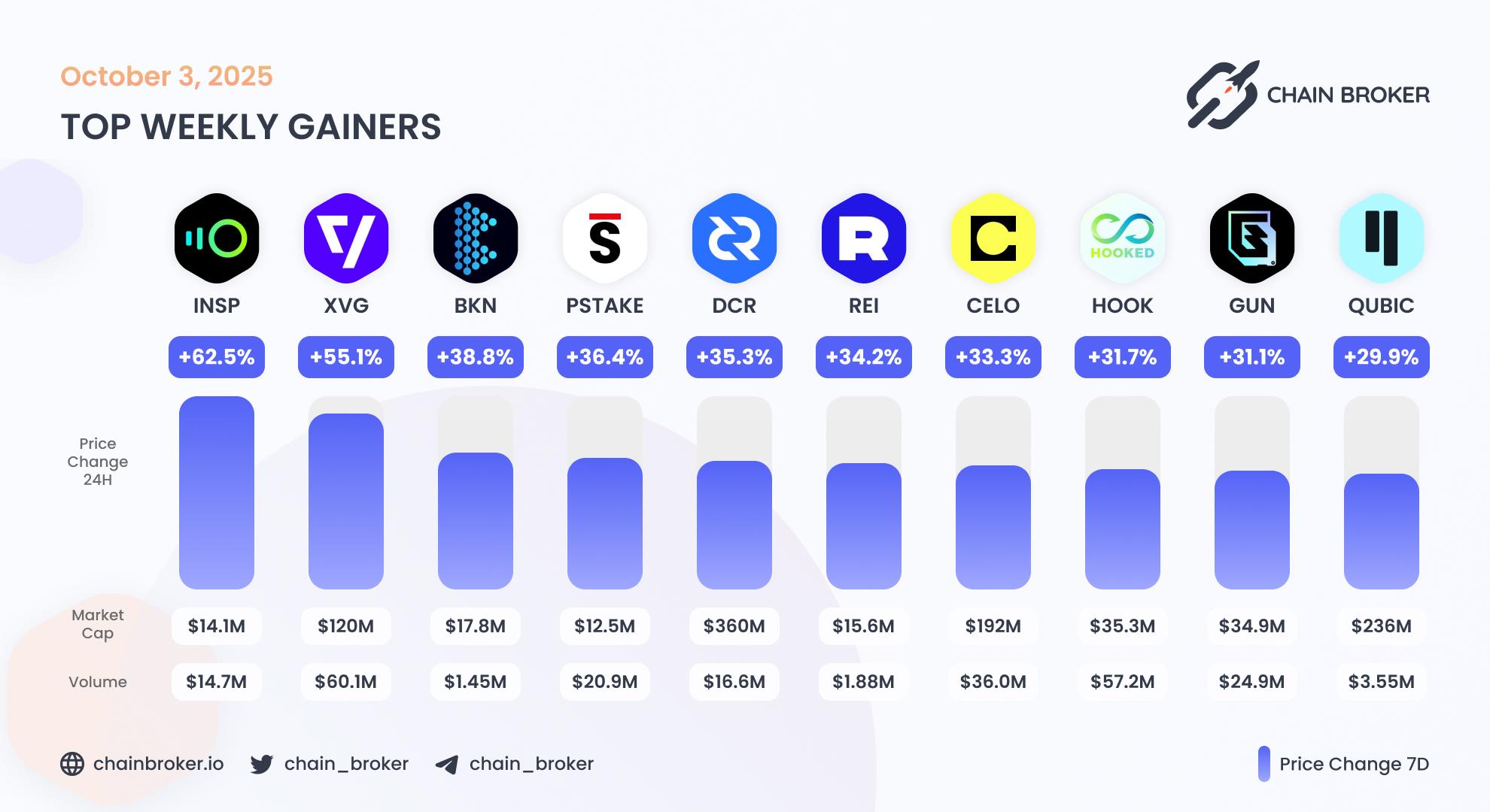 Top weekly gainers Top weekly gainers