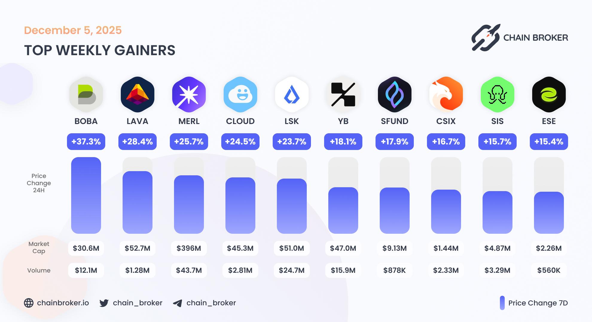 Top weekly gainers Top weekly gainers