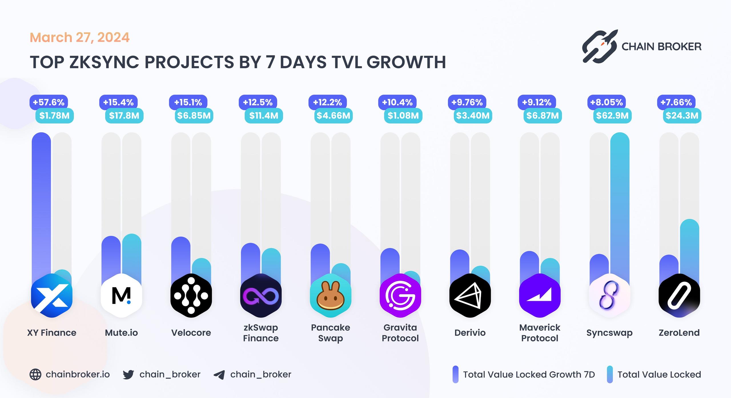 Top ZKSync projects by 7d TVL growth Top ZKSync projects by 7d TVL growth