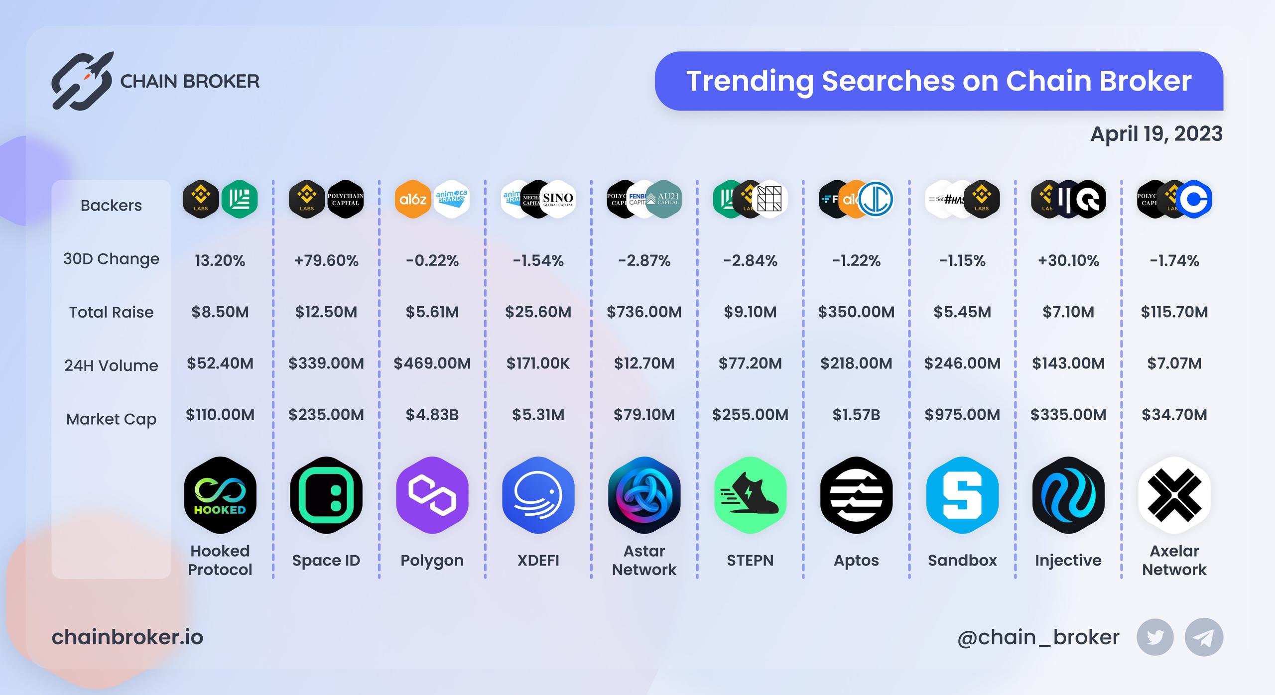 Trending Searches on Chain Broker Trending Searches on Chain Broker