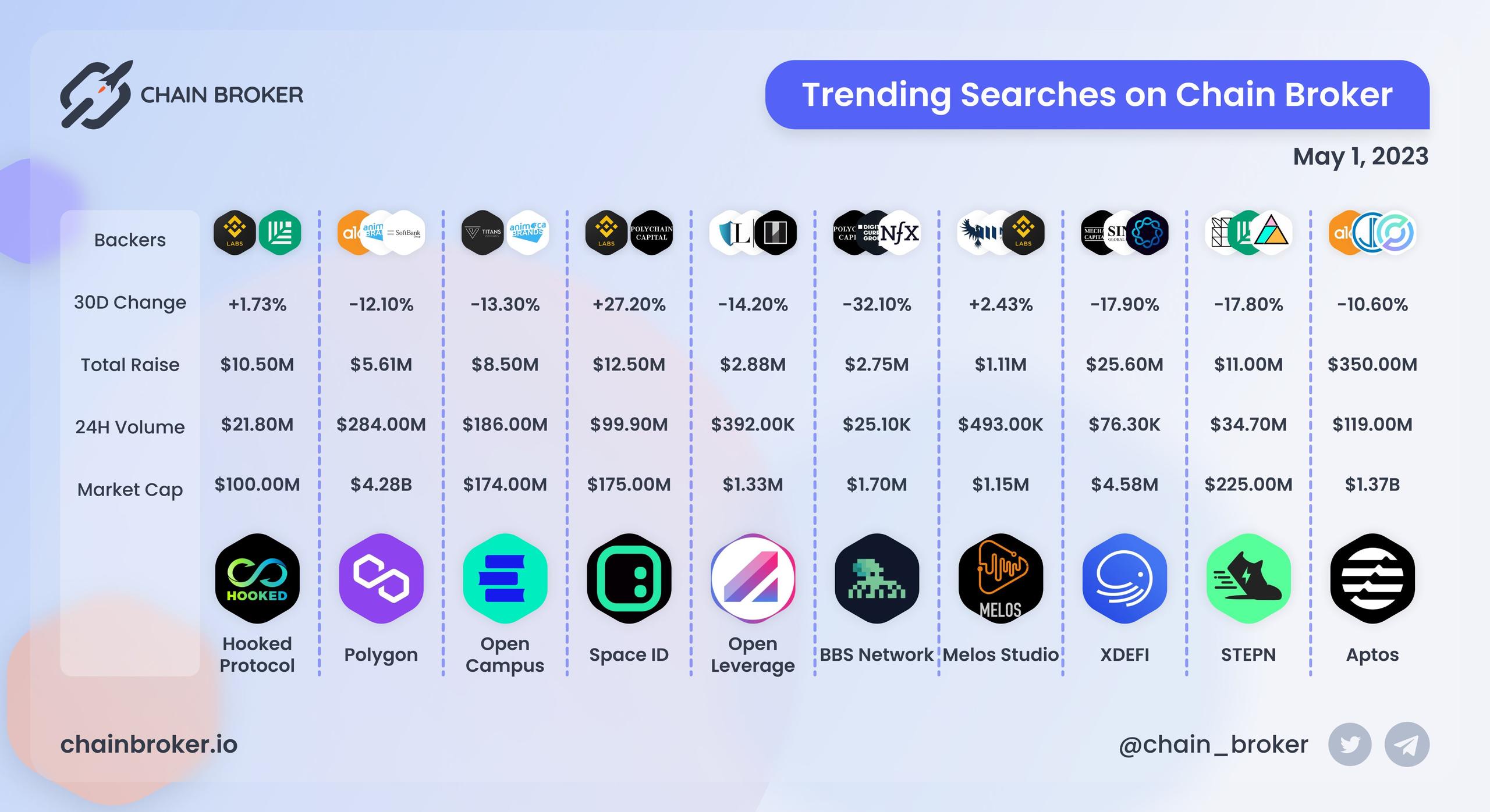 Trending Searches on Chain Broker Trending Searches on Chain Broker