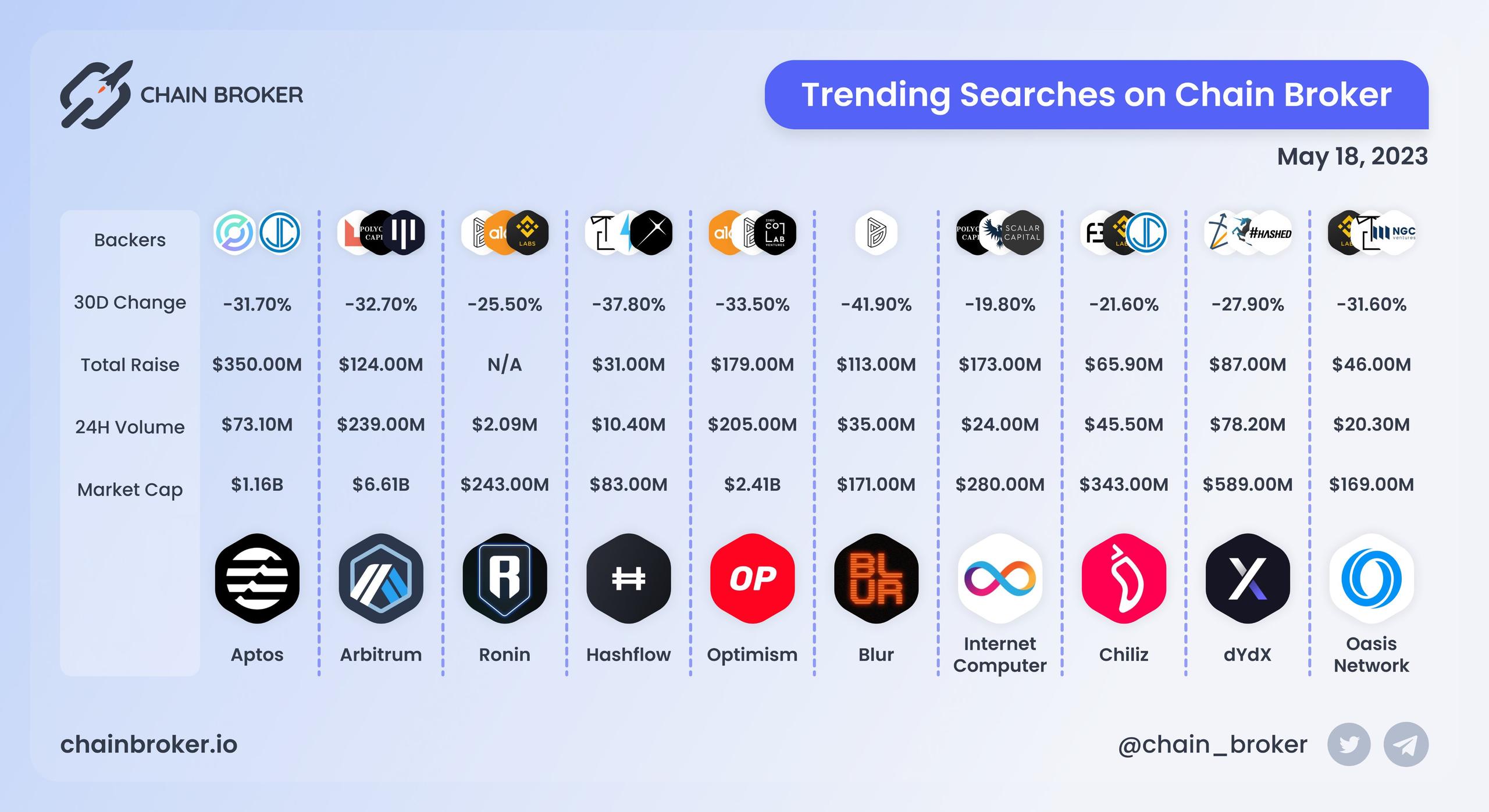 Trending Searches on Chain Broker Trending Searches on Chain Broker
