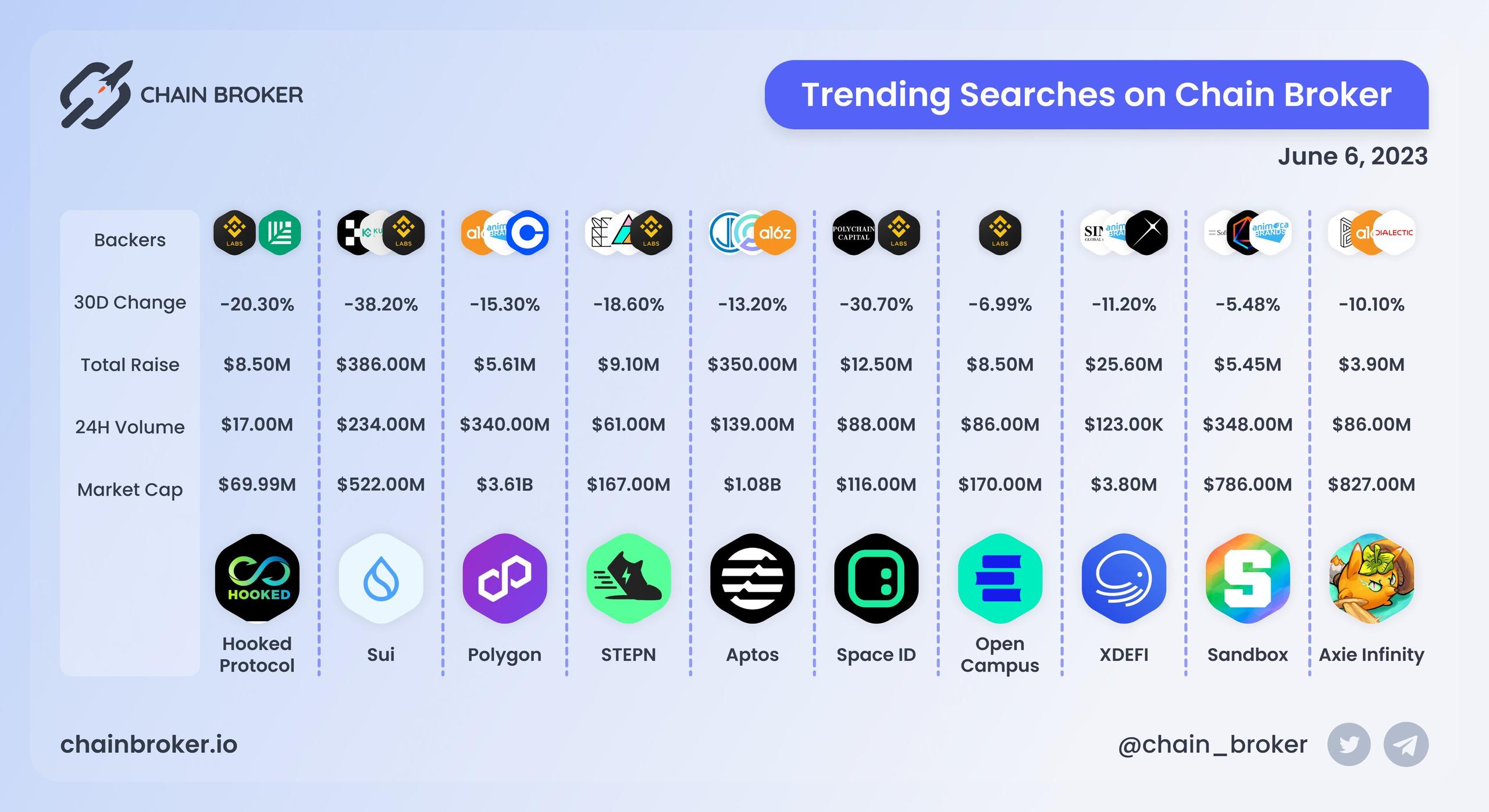 Trending Searches on Chain Broker Trending Searches on Chain Broker