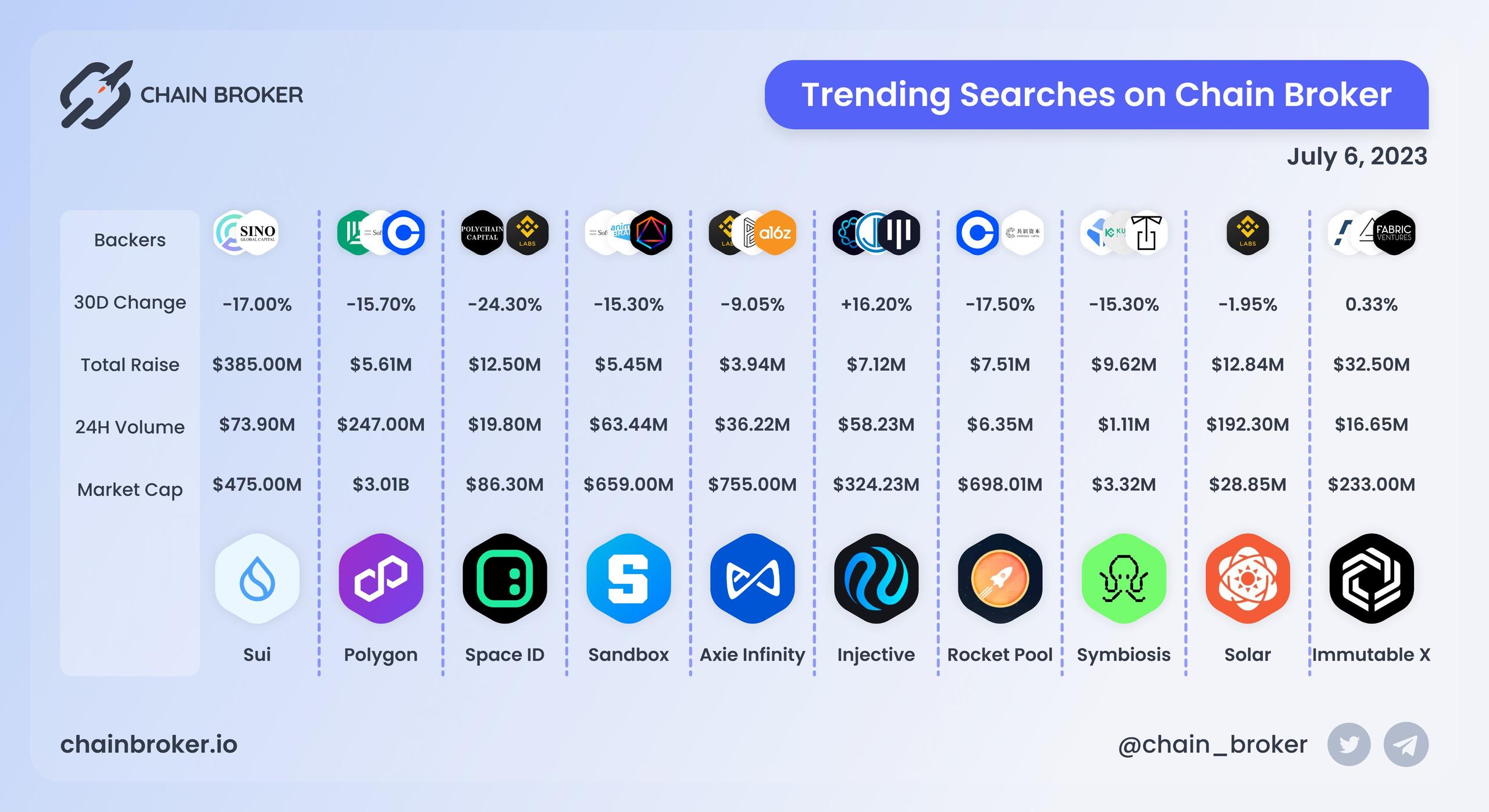 Trending Searches on Chain Broker Trending Searches on Chain Broker