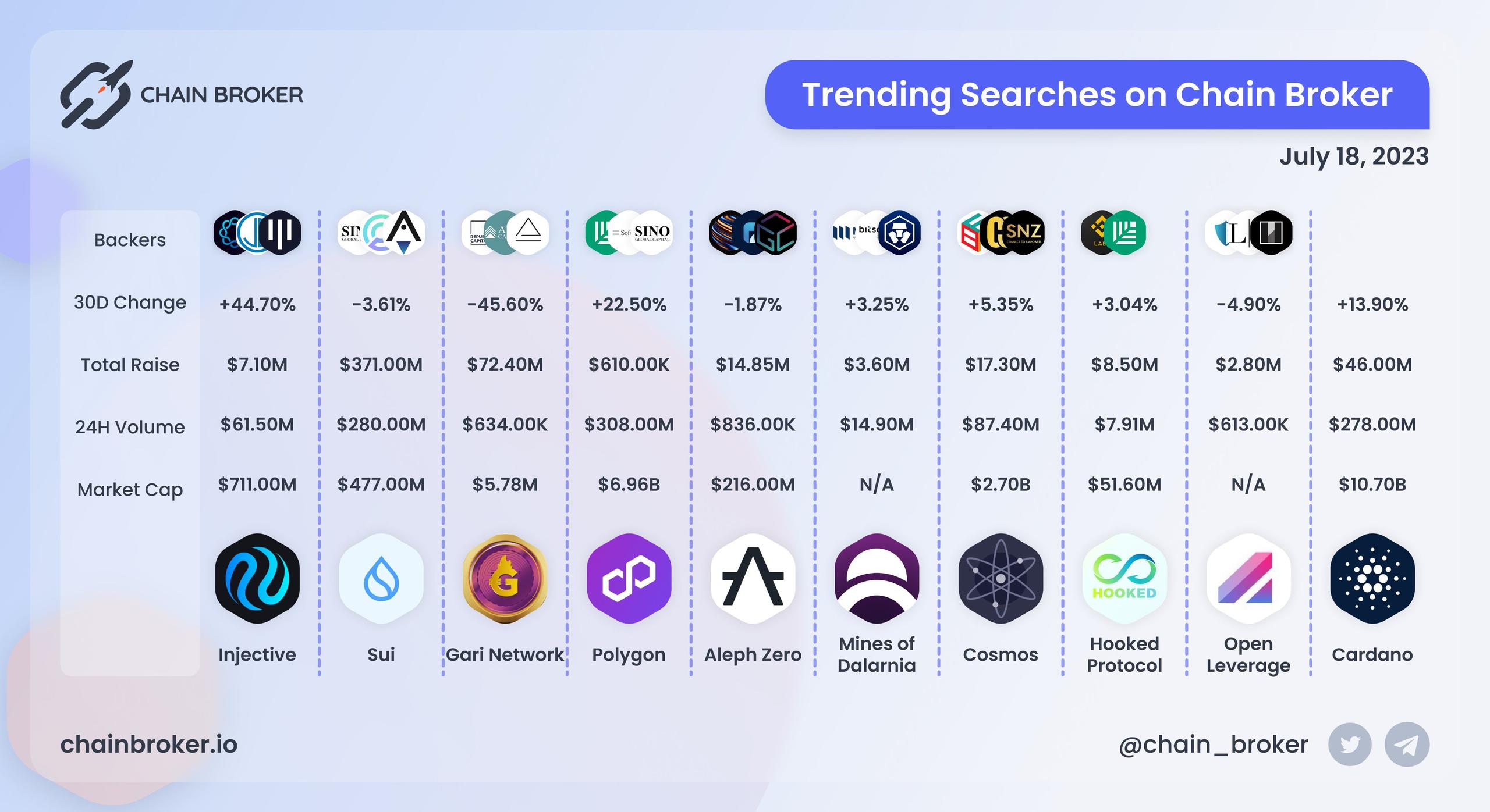 Trending Searches on Chain Broker Trending Searches on Chain Broker