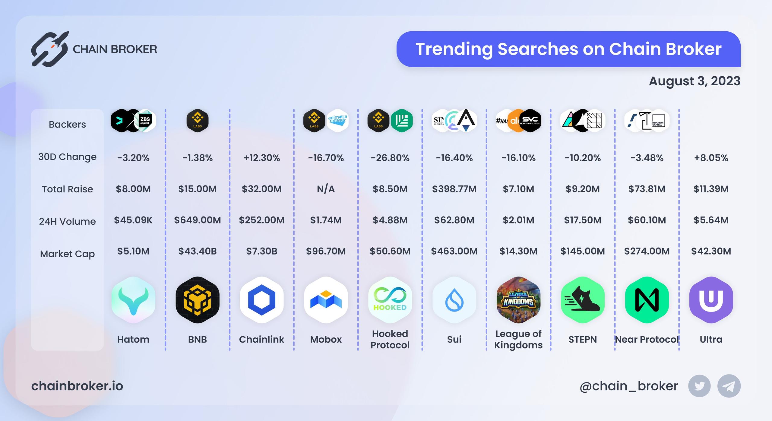 Trending Searches on Chain Broker Trending Searches on Chain Broker