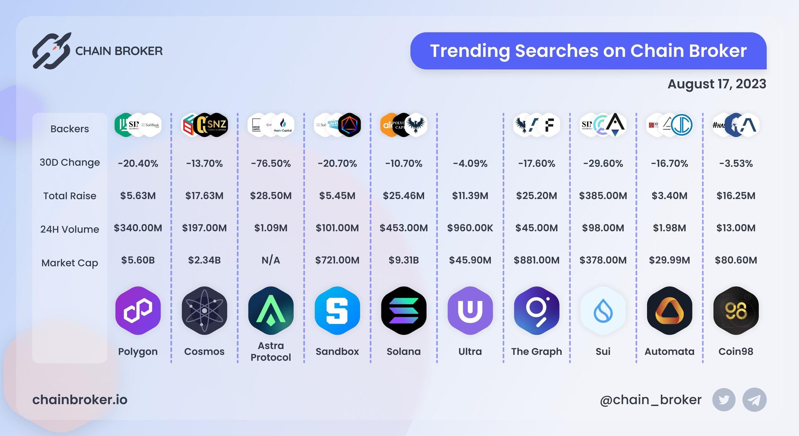 Trending Searches on Chain Broker Trending Searches on Chain Broker