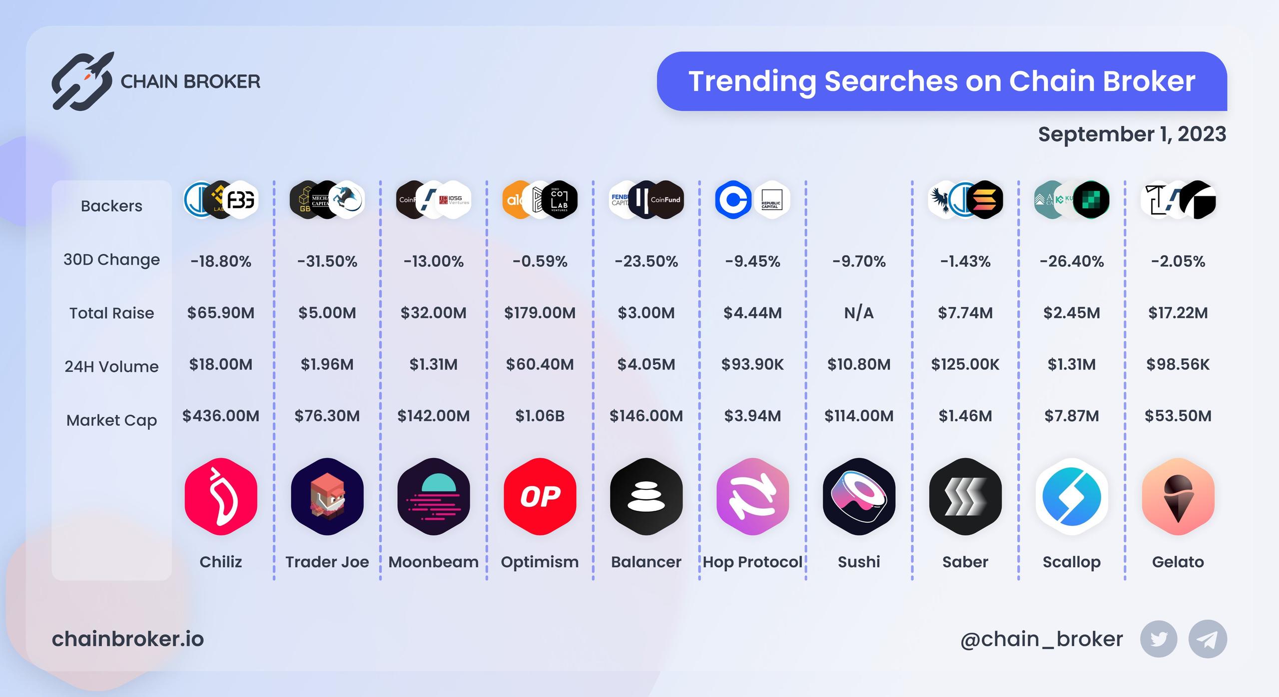 Trending Searches on Chain Broker Trending Searches on Chain Broker